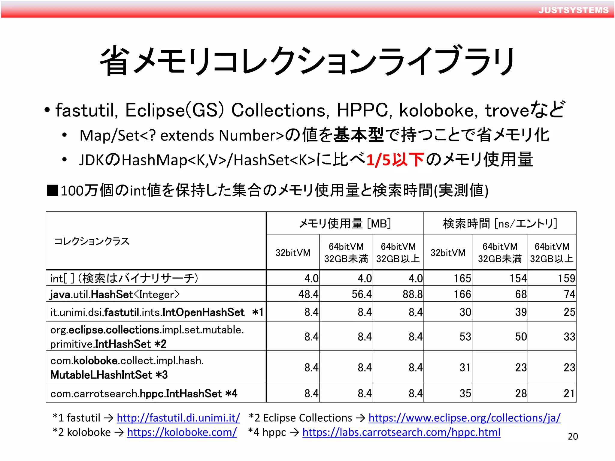 JUSTSYSTEMS
省メモリコレクションライブラリ
• fastutil, Eclipse(GS) Collections, HPPC, koloboke, troveなど
• Map/Set<? extends Number>の値を基本型で持つことで省メモリ化
• JDKのHashMap<K,V>/HashSet<K>に比べ1/5以下のメモリ使用量
■100万個のint値を保持した集合のメモリ使用量と検索時間(実測値)
コレクションクラス
メモリ使用量 [MB] 検索時間 [ns/エントリ]
32bitVM
64bitVM
32GB未満
64bitVM
32GB以上
32bitVM
64bitVM
32GB未満
64bitVM
32GB以上
int[ ] (検索はバイナリサーチ) 4.0 4.0 4.0 165 154 159
java.util.HashSet<Integer> 48.4 56.4 88.8 166 68 74
it.unimi.dsi.fastutil.ints.IntOpenHashSet *1 8.4 8.4 8.4 30 39 25
org.eclipse.collections.impl.set.mutable.
primitive.IntHashSet *2
8.4 8.4 8.4 53 50 33
com.koloboke.collect.impl.hash.
MutableLHashIntSet *3
8.4 8.4 8.4 31 23 23
com.carrotsearch.hppc.IntHashSet *4 8.4 8.4 8.4 35 28 21
*1 fastutil → http://fastutil.di.unimi.it/ *2 Eclipse Collections → https://www.eclipse.org/collections/ja/
*2 koloboke → https://koloboke.com/ *4 hppc → https://labs.carrotsearch.com/hppc.html 20
 