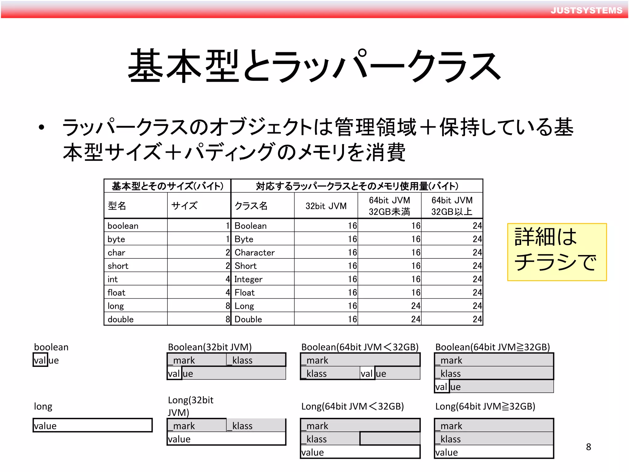 JUSTSYSTEMS
基本型とラッパークラス
• ラッパークラスのオブジェクトは管理領域＋保持している基
本型サイズ＋パディングのメモリを消費
基本型とそのサイズ(バイト) 対応するラッパークラスとそのメモリ使用量(バイト)
型名 サイズ クラス名 32bit JVM
64bit JVM
32GB未満
64bit JVM
32GB以上
boolean 1 Boolean 16 16 24
byte 1 Byte 16 16 24
char 2 Character 16 16 24
short 2 Short 16 16 24
int 4 Integer 16 16 24
float 4 Float 16 16 24
long 8 Long 16 24 24
double 8 Double 16 24 24
8
boolean Boolean(32bit JVM) Boolean(64bit JVM＜32GB) Boolean(64bit JVM≧32GB)
val ue _mark _klass _mark _mark
val ue _klass val ue _klass
val ue
long
Long(32bit
JVM)
Long(64bit JVM＜32GB) Long(64bit JVM≧32GB)
value _mark _klass _mark _mark
value _klass _klass
value value
詳細は
チラシで
 