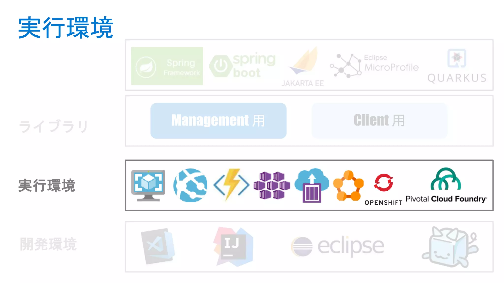 実行環境
開発環境
実行環境
ライブラリ Client 用
 