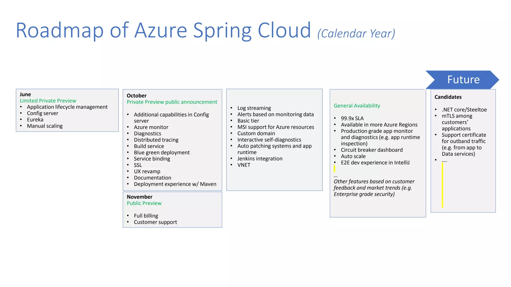 Roadmap of Azure Spring Cloud (Calendar Year)
June
Limited Private Preview
• Application lifecycle management
• Config server
• Eureka
• Manual scaling
General Availability
• 99.9x SLA
• Available in more Azure Regions
• Production grade app monitor
and diagnostics (e.g. app runtime
inspection)
• Circuit breaker dashboard
• Auto scale
• E2E dev experience in IntelliJ
…
Other features based on customer
feedback and market trends (e.g.
Enterprise grade security)November
Public Preview
• Full billing
• Customer support
October
Private Preview public announcement
• Additional capabilities in Config
server
• Azure monitor
• Diagnostics
• Distributed tracing
• Build service
• Blue green deployment
• Service binding
• SSL
• UX revamp
• Documentation
• Deployment experience w/ Maven
• Log streaming
• Alerts based on monitoring data
• Basic tier
• MSI support for Azure resources
• Custom domain
• Interactive self-diagnostics
• Auto patching systems and app
runtime
• Jenkins integration
• VNET
Future
Candidates
• .NET core/Steeltoe
• mTLS among
customers’
applications
• Support certificate
for outband traffic
(e.g. from app to
Data services)
• ….
 