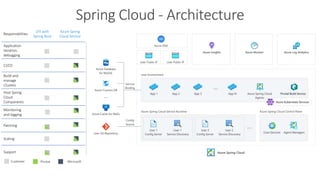 Spring Cloud - Architecture
Responsibilities
DIY with
Spring Boot
Azure Spring
Cloud Service
Application
iteration,
debugging
CI/CD
Build and
manage
Clusters
Host Spring
Cloud
Components
Monitoring
and logging
Patching
Scaling
Support
Customer Pivotal Microsoft
 