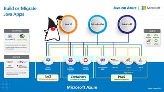 Introduction of Azure Container Apps for Java Developers | PDF