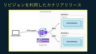 Introduction of Azure Container Apps for Java Developers | PDF