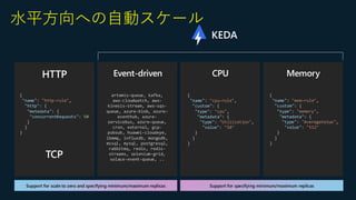 Introduction of Azure Container Apps for Java Developers | PDF