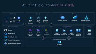 Introduction of Azure Container Apps for Java Developers | PDF