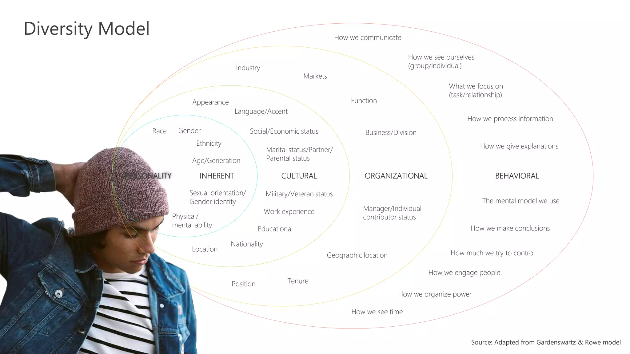 PERSONALITY INHERENT CULTURAL ORGANIZATIONAL BEHAVIORAL
Race Gender
Ethnicity
Sexual orientation/
Gender identity
Physical/
mental ability
Social/Economic status
Marital status/Partner/
Parental status
Appearance
Language/Accent
Location
Work experience
Military/Veteran status
Educational
Industry
Markets
Function
Business/Division
Tenure
Manager/Individual
contributor status
Geographic location
Position
How we communicate
How we see ourselves
(group/individual)
What we focus on
(task/relationship)
How we process information
How we give explanations
The mental model we use
How we make conclusions
How much we try to control
How we engage people
How we organize power
How we see time
Age/Generation
Nationality
Source: Adapted from Gardenswartz & Rowe model
Diversity Model
 