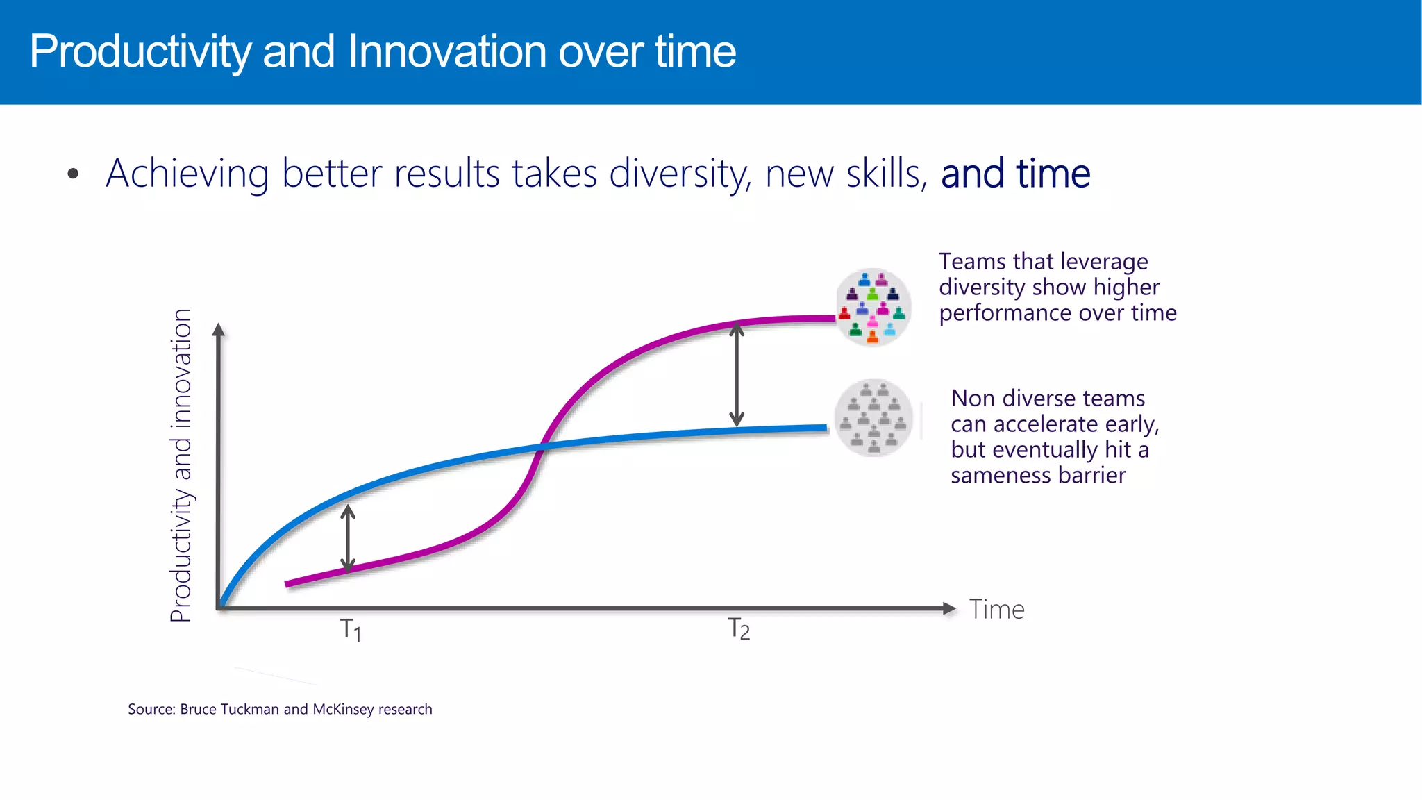 Productivity and Innovation over time
 Achieving better results takes diversity, new skills, and timeProductivityandinnovation
Time
T1 T2
Non diverse teams
can accelerate early,
but eventually hit a
sameness barrier
Teams that leverage
diversity show higher
performance over time
Source: Bruce Tuckman and McKinsey research
 