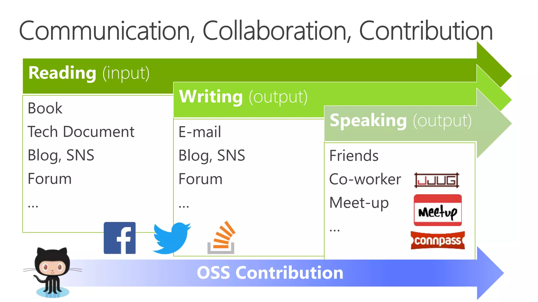 Reading (input)
Book
Tech Document
Blog, SNS
Forum
…
Writing (output)
E-mail
Blog, SNS
Forum
…
Speaking (output)
Friends
Co-worker
Meet-up
…
 