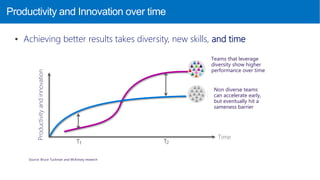 Productivity and Innovation over time
 Achieving better results takes diversity, new skills, and timeProductivityandinnovation
Time
T1 T2
Non diverse teams
can accelerate early,
but eventually hit a
sameness barrier
Teams that leverage
diversity show higher
performance over time
Source: Bruce Tuckman and McKinsey research
 