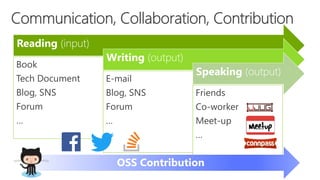 Reading (input)
Book
Tech Document
Blog, SNS
Forum
…
Writing (output)
E-mail
Blog, SNS
Forum
…
Speaking (output)
Friends
Co-worker
Meet-up
…
 