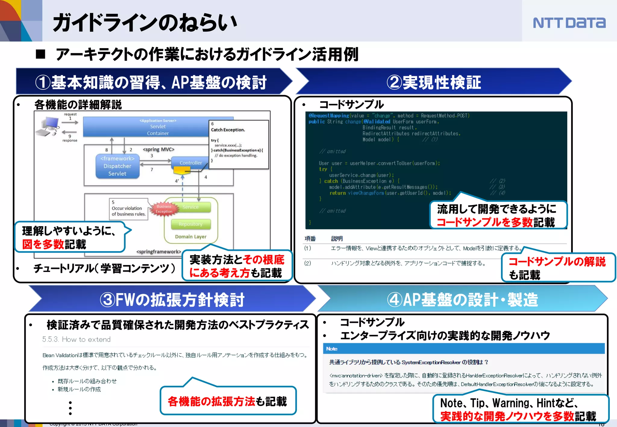 Copyright © 2015 NTT DATA Corporation 18
ガイドラインのねらい
• 各機能の詳細解説
• チュートリアル（学習コンテンツ）
理解しやすいように、
図を多数記載
• コードサンプル
• 検証済みで品質確保された開発方法のベストプラクティス
流用して開発できるように
コードサンプルを多数記載
コードサンプルの解説
も記載
• コードサンプル
• エンタープライズ向けの実践的な開発ノウハウ
・・・
各機能の拡張方法も記載 Note、Tip、Warning、Hintなど、
実践的な開発ノウハウを多数記載
実装方法とその根底
にある考え方も記載
①基本知識の習得、AP基盤の検討
③FWの拡張方針検討 ④AP基盤の設計・製造
②実現性検証
 アーキテクトの作業におけるガイドライン活用例
 