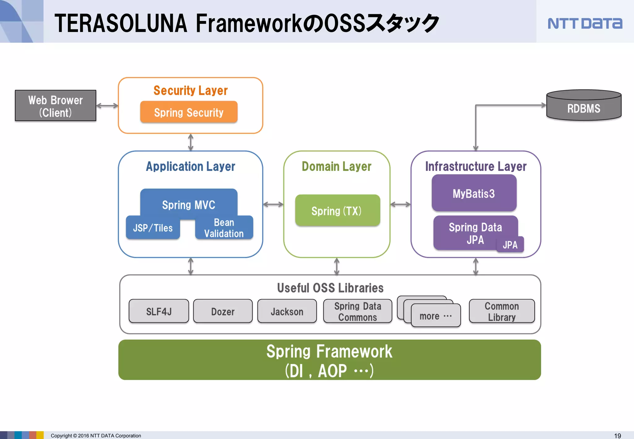 19Copyright © 2016 NTT DATA Corporation
TERASOLUNA FrameworkのOSSスタック
 