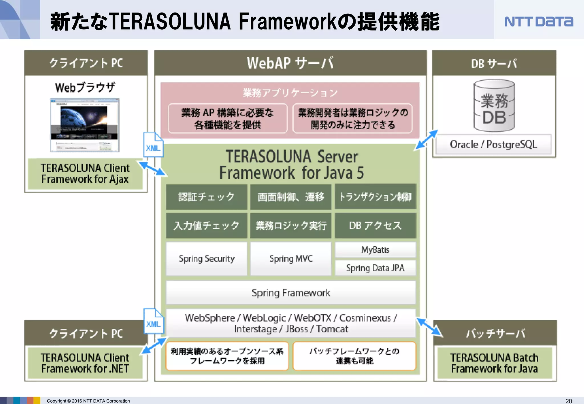 20Copyright © 2016 NTT DATA Corporation
新たなTERASOLUNA Frameworkの提供機能
 
