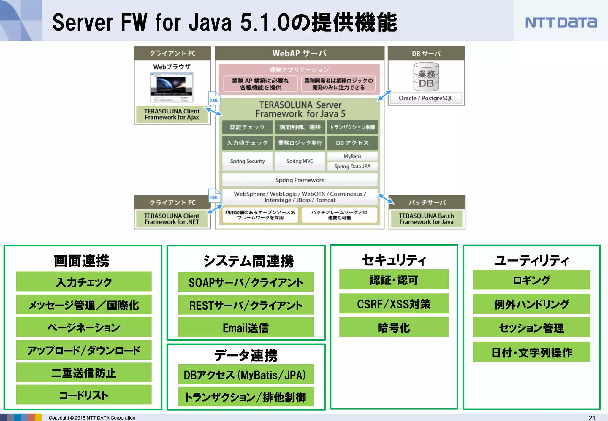 21Copyright © 2016 NTT DATA Corporation
Server FW for Java 5.1.0の提供機能
画面連携
入力チェック
メッセージ管理／国際化
ページネーション
アップロード/ダウンロード
二重送信防止
コードリスト
システム間連携
SOAPサーバ/クライアント
RESTサーバ/クライアント
Email送信
DBアクセス(MyBatis/JPA)
トランザクション/排他制御
データ連携
セキュリティ
認証・認可
CSRF/XSS対策
暗号化
ユーティリティ
ロギング
例外ハンドリング
セッション管理
日付・文字列操作
 