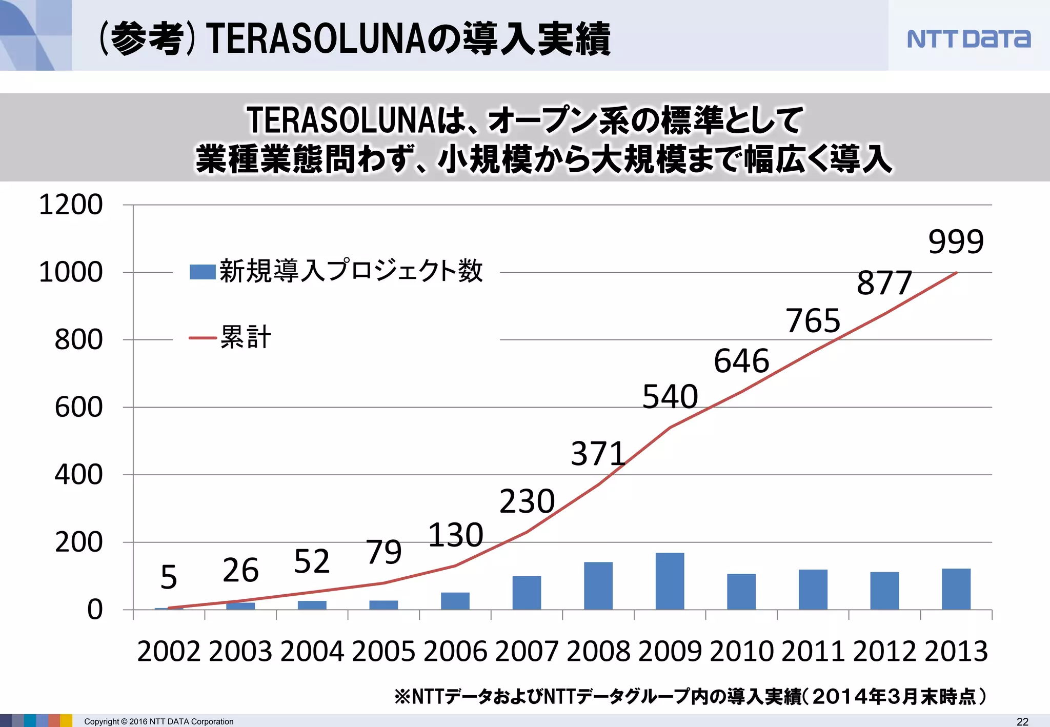 22Copyright © 2016 NTT DATA Corporation
(参考)TERASOLUNAの導入実績
5 26 52 79 130
230
371
540
646
765
877
999
0
200
400
600
800
1000
1200
2002 2003 2004 2005 2006 2007 2008 2009 2010 2011 2012 2013
新規導入プロジェクト数
累計
TERASOLUNAは、オープン系の標準として
業種業態問わず、小規模から大規模まで幅広く導入
※NTTデータおよびNTTデータグループ内の導入実績（２０１４年３月末時点）
 