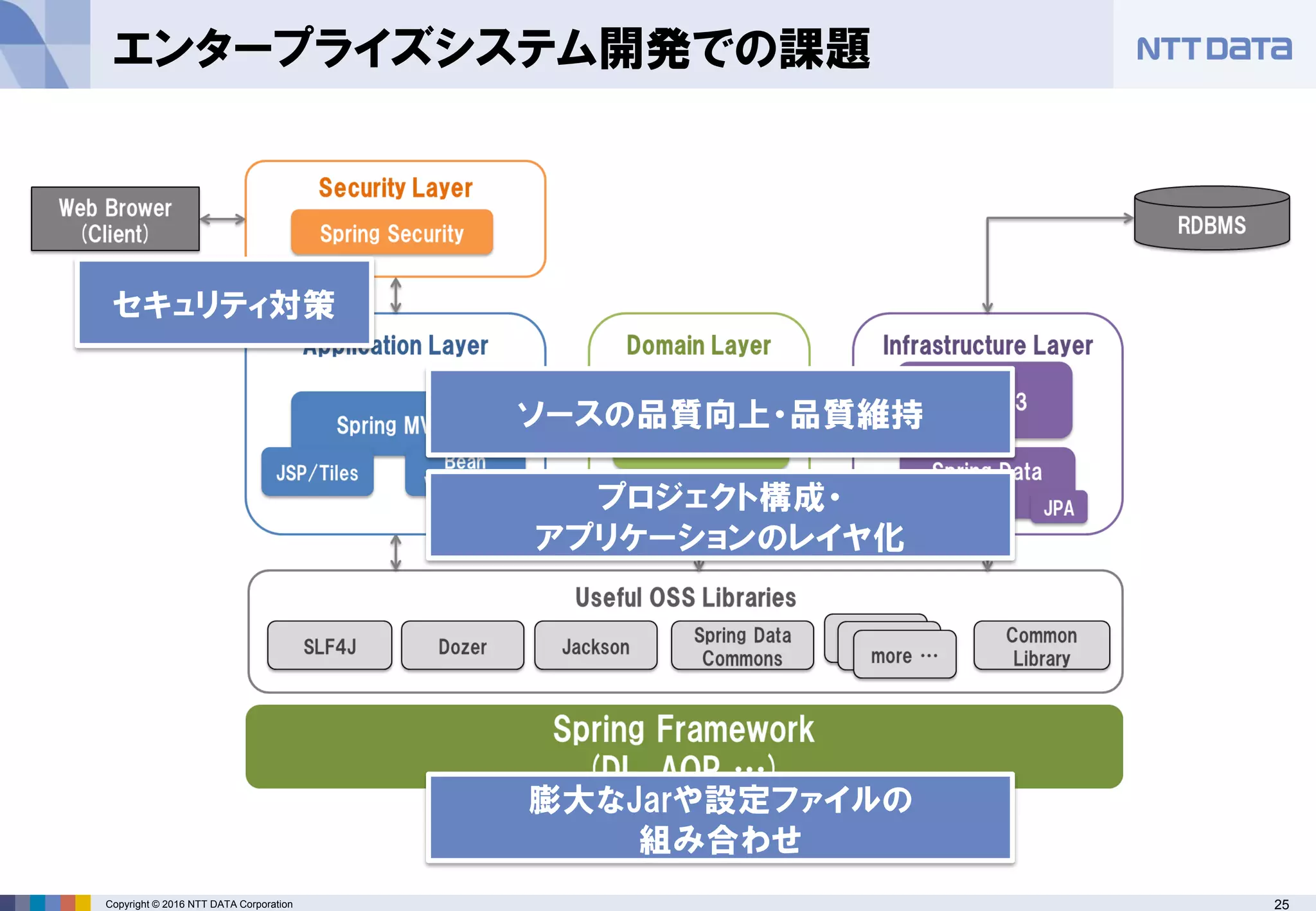 25Copyright © 2016 NTT DATA Corporation
エンタープライズシステム開発での課題
 