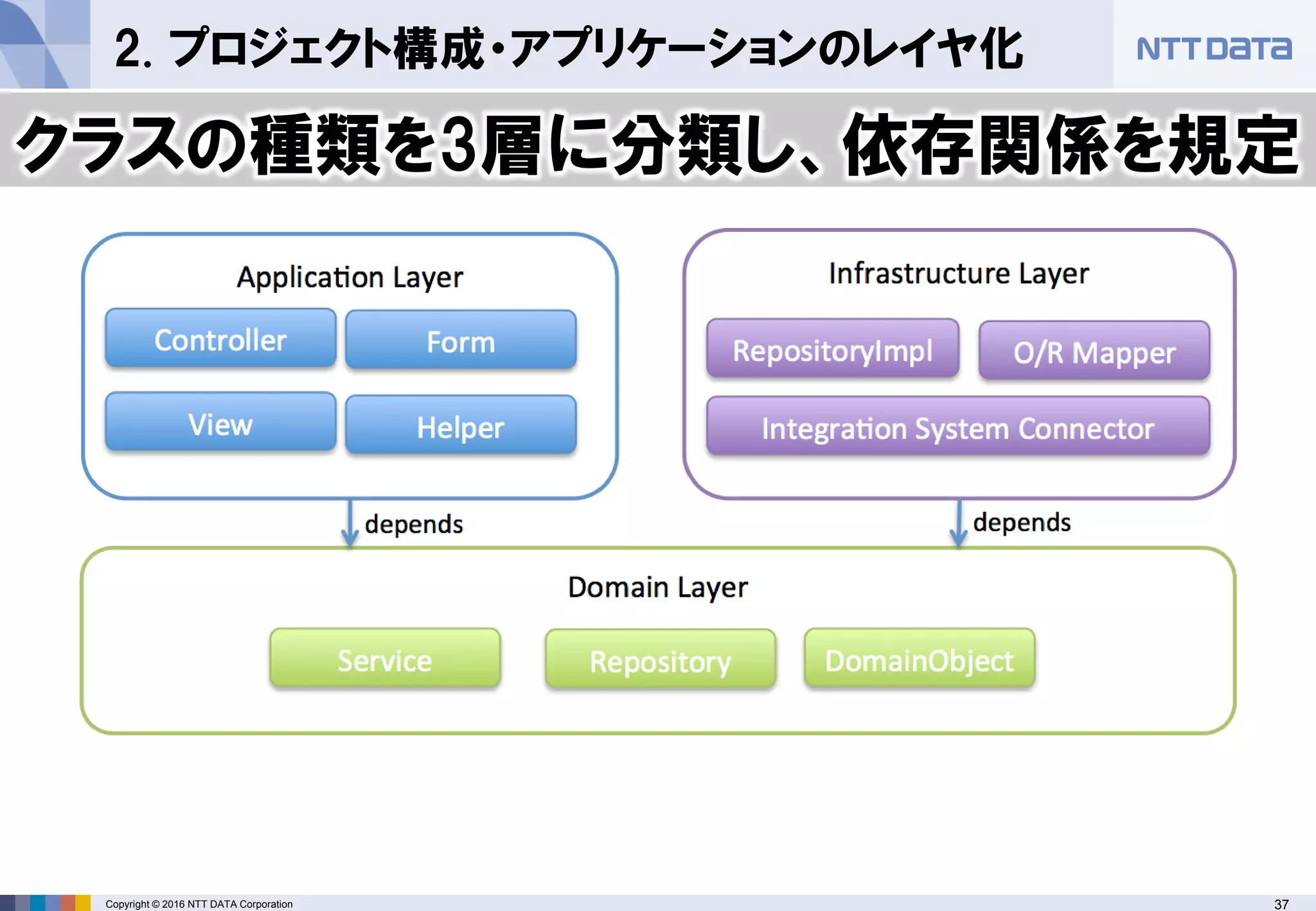 37Copyright © 2016 NTT DATA Corporation
2. プロジェクト構成・アプリケーションのレイヤ化
クラスの種類を3層に分類し、依存関係を規定
 