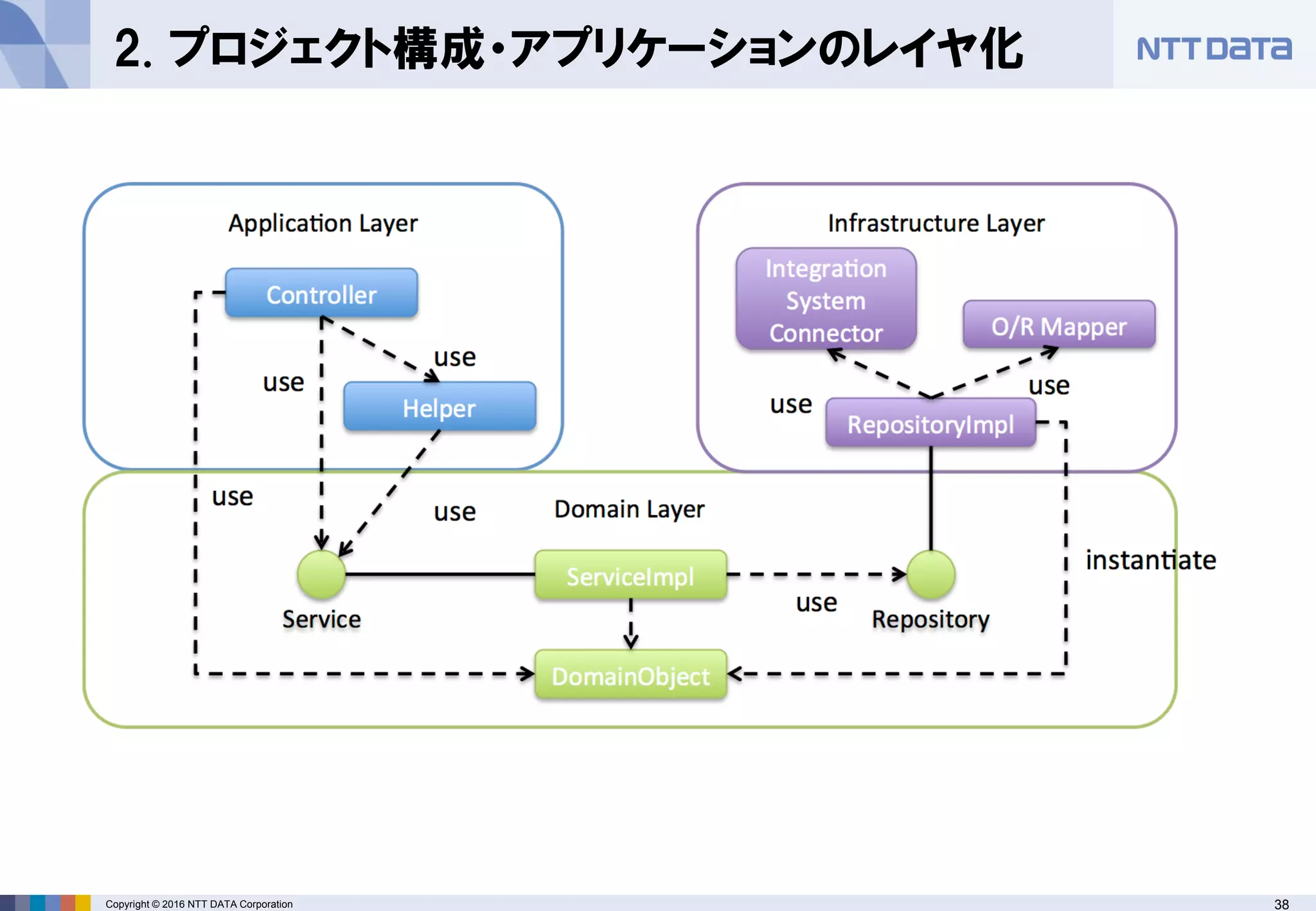 38Copyright © 2016 NTT DATA Corporation
2. プロジェクト構成・アプリケーションのレイヤ化
 