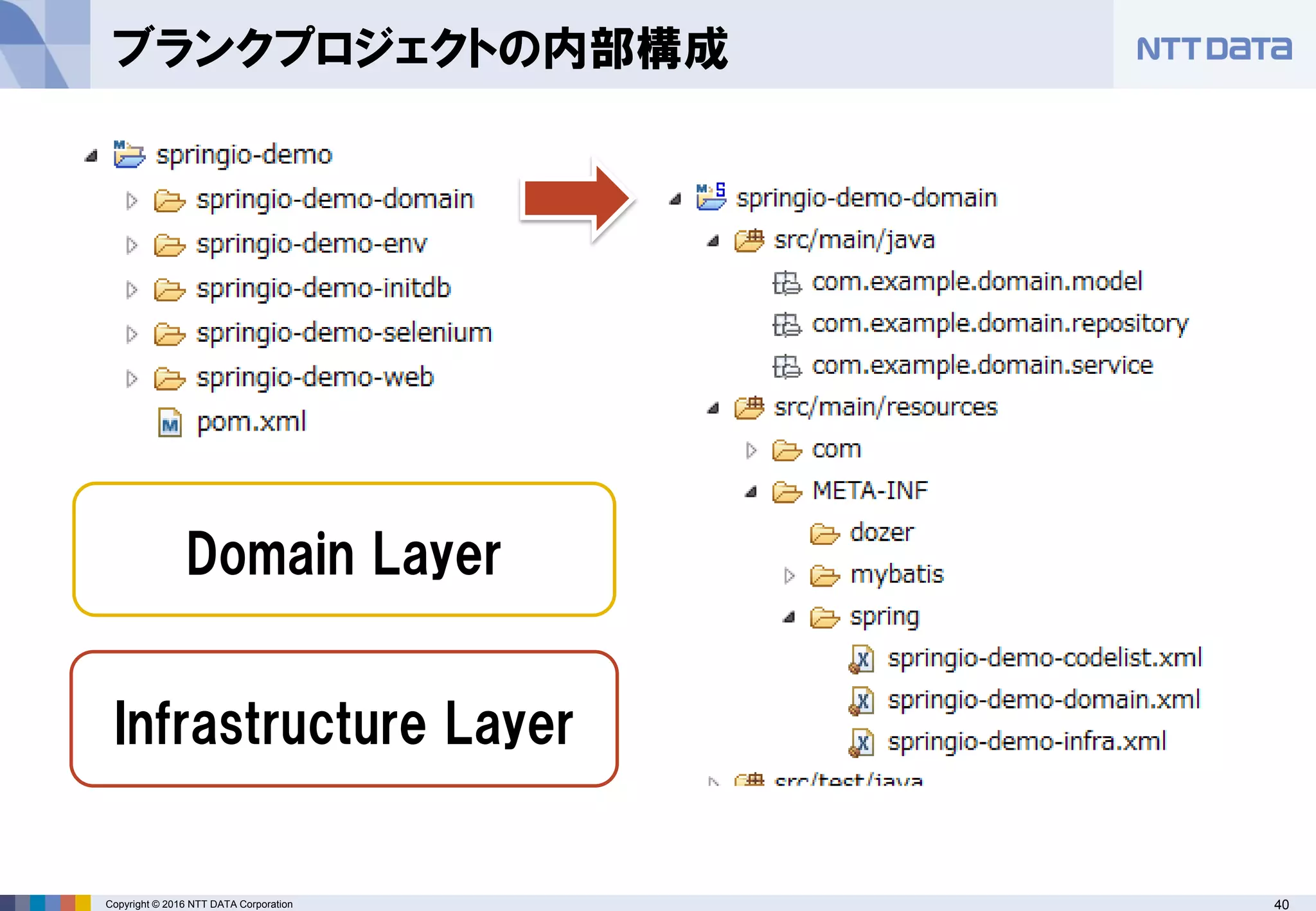 40Copyright © 2016 NTT DATA Corporation
ブランクプロジェクトの内部構成
Domain Layer
Infrastructure Layer
 