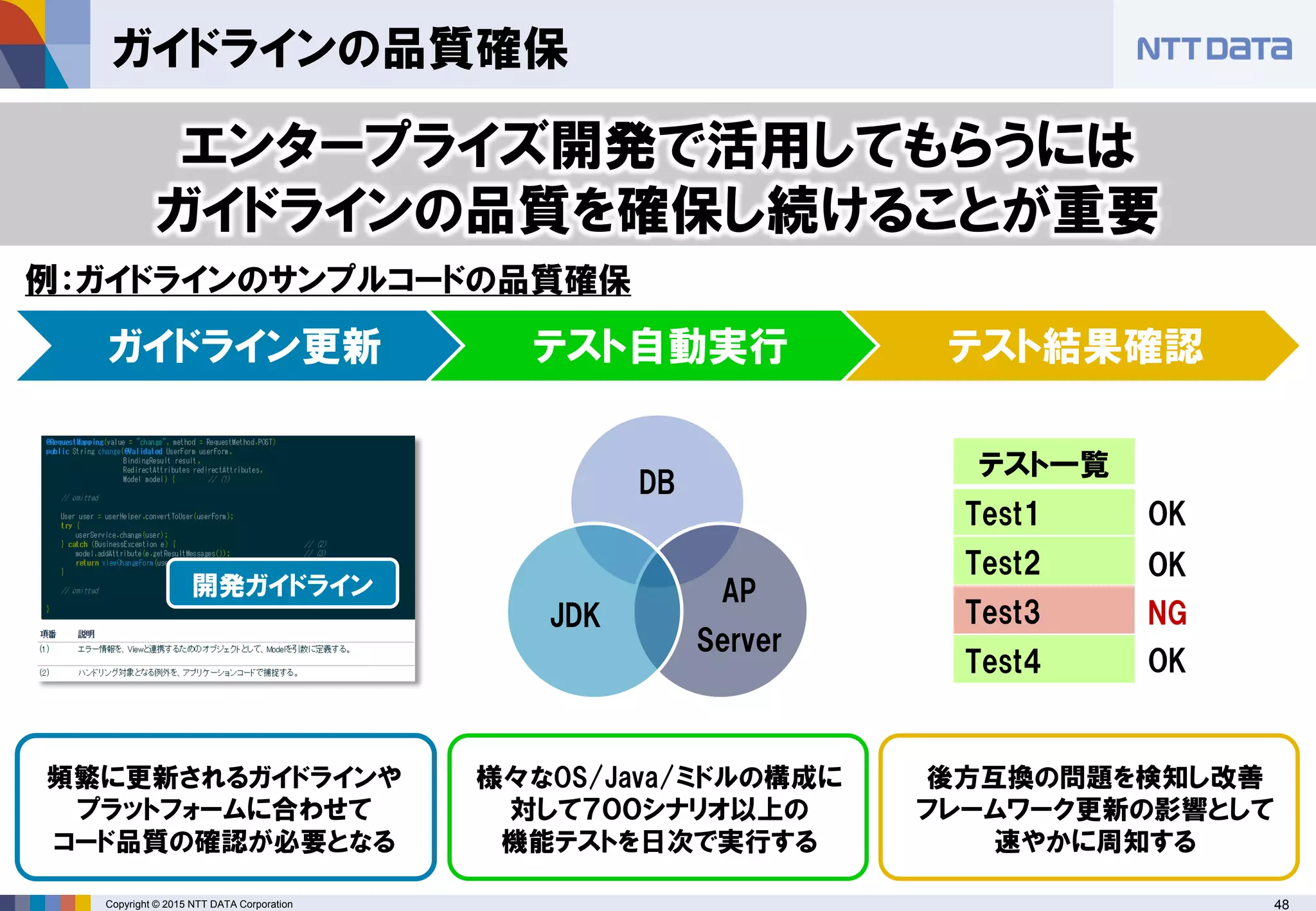 Copyright © 2015 NTT DATA Corporation 48
ガイドラインの品質確保
エンタープライズ開発で活用してもらうには
ガイドラインの品質を確保し続けることが重要
例：ガイドラインのサンプルコードの品質確保
頻繁に更新されるガイドラインや
プラットフォームに合わせて
コード品質の確認が必要となる
様々なOS/Java/ミドルの構成に
対して７００シナリオ以上の
機能テストを日次で実行する
後方互換の問題を検知し改善
フレームワーク更新の影響として
速やかに周知する
ガイドライン更新 テスト自動実行 テスト結果確認
JMeter
Gitbucket Selenium
Jenkins
Vagrant
開発ガイドライン
テスト一覧
Test1
Test2
Test3
Test4
OK
OK
OK
NG
DB
AP
Server
JDK
 