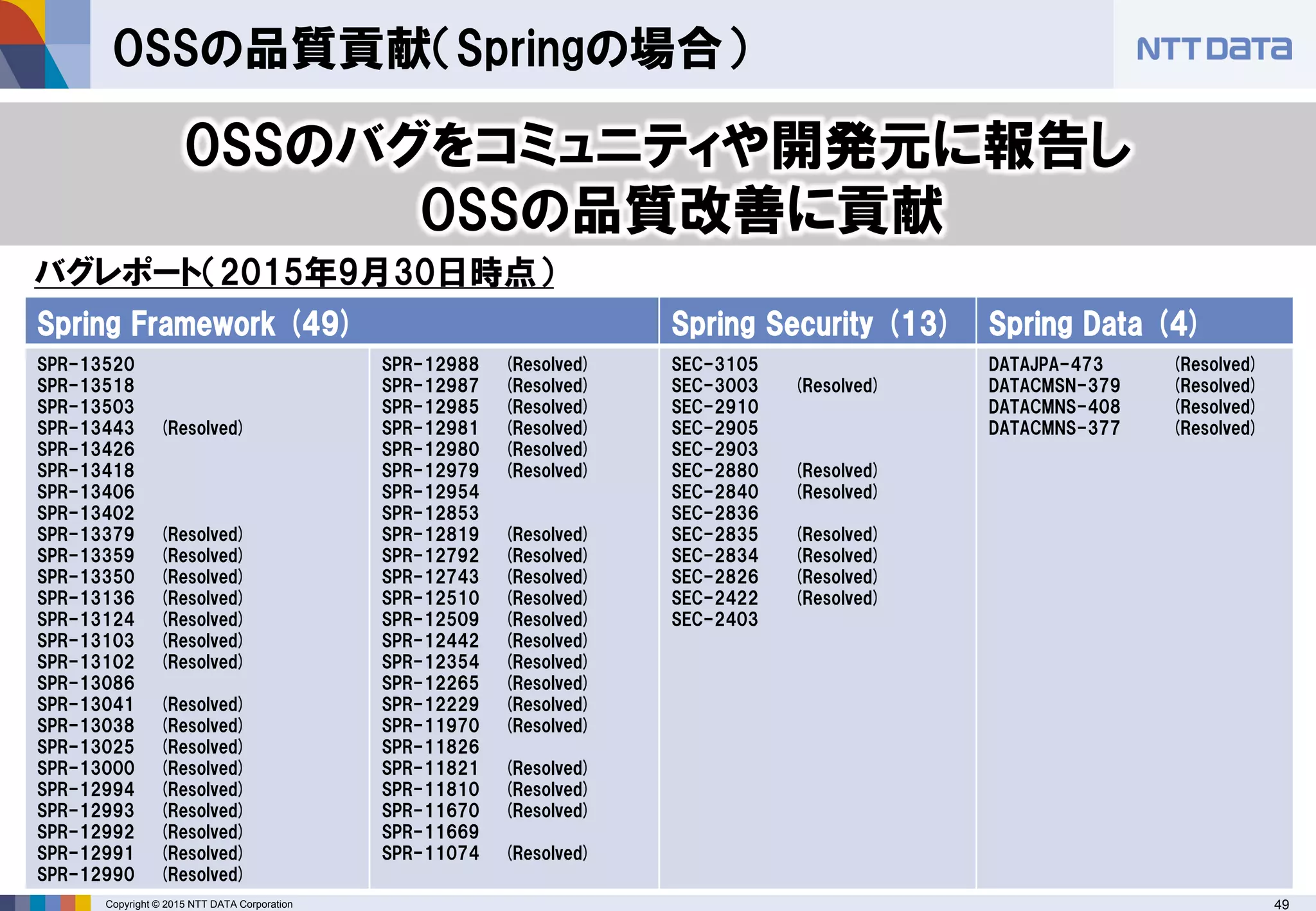 Copyright © 2015 NTT DATA Corporation 49
OSSの品質貢献（Springの場合）
Spring Framework (49) Spring Security (13) Spring Data (4)
SPR-13520
SPR-13518
SPR-13503
SPR-13443 (Resolved)
SPR-13426
SPR-13418
SPR-13406
SPR-13402
SPR-13379 (Resolved)
SPR-13359 (Resolved)
SPR-13350 (Resolved)
SPR-13136 (Resolved)
SPR-13124 (Resolved)
SPR-13103 (Resolved)
SPR-13102 (Resolved)
SPR-13086
SPR-13041 (Resolved)
SPR-13038 (Resolved)
SPR-13025 (Resolved)
SPR-13000 (Resolved)
SPR-12994 (Resolved)
SPR-12993 (Resolved)
SPR-12992 (Resolved)
SPR-12991 (Resolved)
SPR-12990 (Resolved)
SPR-12988 (Resolved)
SPR-12987 (Resolved)
SPR-12985 (Resolved)
SPR-12981 (Resolved)
SPR-12980 (Resolved)
SPR-12979 (Resolved)
SPR-12954
SPR-12853
SPR-12819 (Resolved)
SPR-12792 (Resolved)
SPR-12743 (Resolved)
SPR-12510 (Resolved)
SPR-12509 (Resolved)
SPR-12442 (Resolved)
SPR-12354 (Resolved)
SPR-12265 (Resolved)
SPR-12229 (Resolved)
SPR-11970 (Resolved)
SPR-11826
SPR-11821 (Resolved)
SPR-11810 (Resolved)
SPR-11670 (Resolved)
SPR-11669
SPR-11074 (Resolved)
SEC-3105
SEC-3003 (Resolved)
SEC-2910
SEC-2905
SEC-2903
SEC-2880 (Resolved)
SEC-2840 (Resolved)
SEC-2836
SEC-2835 (Resolved)
SEC-2834 (Resolved)
SEC-2826 (Resolved)
SEC-2422 (Resolved)
SEC-2403
DATAJPA-473 (Resolved)
DATACMSN-379 (Resolved)
DATACMNS-408 (Resolved)
DATACMNS-377 (Resolved)
バグレポート（2015年9月30日時点）
OSSのバグをコミュニティや開発元に報告し
OSSの品質改善に貢献
 