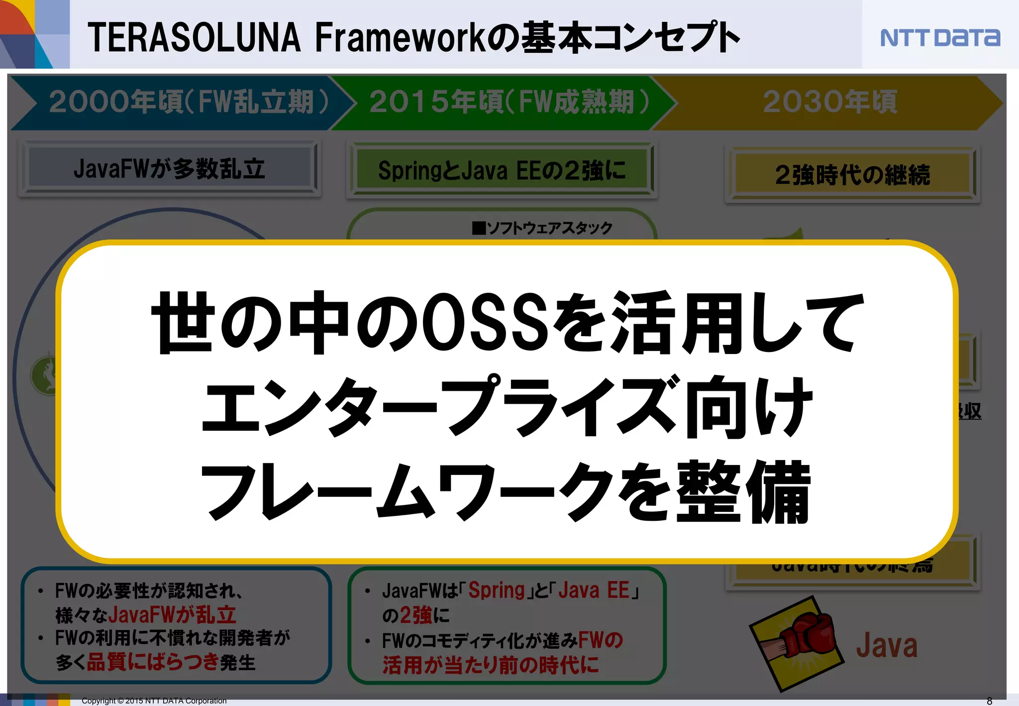 Copyright © 2015 NTT DATA Corporation 8
Java
TERASOLUNA Frameworkの基本コンセプト
• FWの必要性が認知され、
様々なJavaFWが乱立
• FWの利用に不慣れな開発者が
多く品質にばらつき発生
• JavaFWは「Spring」と「Java EE」
の2強に
• FWのコモディティ化が進みFWの
活用が当たり前の時代に
Spring
VS
Spring
JVM
APサーバ
OS
FW
アプリケーション
JVM
APサーバ
OS
アプリケーション
■ソフトウェアスタック
FW
２０００年頃（FW乱立期） ２０１５年頃（FW成熟期） ２０３０年頃
JavaFWが多数乱立 SpringとJava EEの２強に
■ソフトウェアスタック
APサーバが
FWを内包
２強時代の継続
Java EE時代の到来
Java時代の終焉
Spring
APサーバがFWの役割を吸収
世の中のOSSを活用して
エンタープライズ向け
フレームワークを整備
 