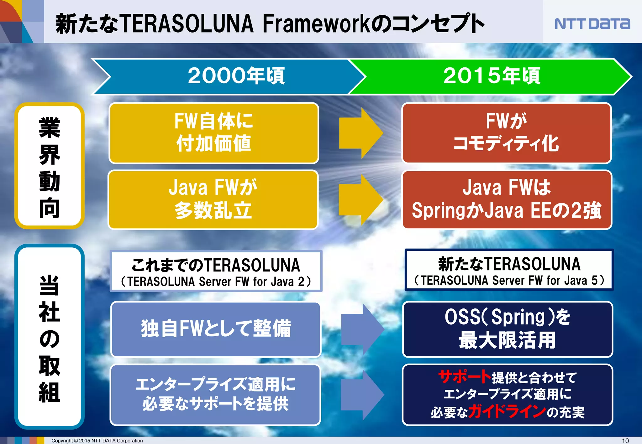 Copyright © 2015 NTT DATA Corporation 10
２０００年頃 ２０１５年頃
FW自体に
付加価値
FWが
コモディティ化
Java FWが
多数乱立
Java FWは
SpringかJava EEの2強
業
界
動
向
当
社
の
取
組
独自FWとして整備
OSS（Spring）を
最大限活用
これまでのTERASOLUNA
（TERASOLUNA Server FW for Java 2）
新たなTERASOLUNA
（TERASOLUNA Server FW for Java 5）
エンタープライズ適用に
必要なサポートを提供
サポート提供と合わせて
エンタープライズ適用に
必要なガイドラインの充実
新たなTERASOLUNA Frameworkのコンセプト
 