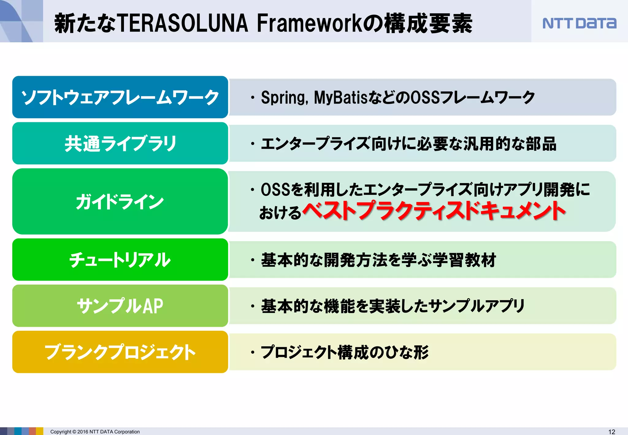 12Copyright © 2016 NTT DATA Corporation
新たなTERASOLUNA Frameworkの構成要素
•Spring, MyBatisなどのOSSフレームワークソフトウェアフレームワーク
•エンタープライズ向けに必要な汎用的な部品共通ライブラリ
•OSSを利用したエンタープライズ向けアプリ開発に
おけるベストプラクティスドキュメントガイドライン
•基本的な開発方法を学ぶ学習教材チュートリアル
•基本的な機能を実装したサンプルアプリサンプルAP
•プロジェクト構成のひな形ブランクプロジェクト
 