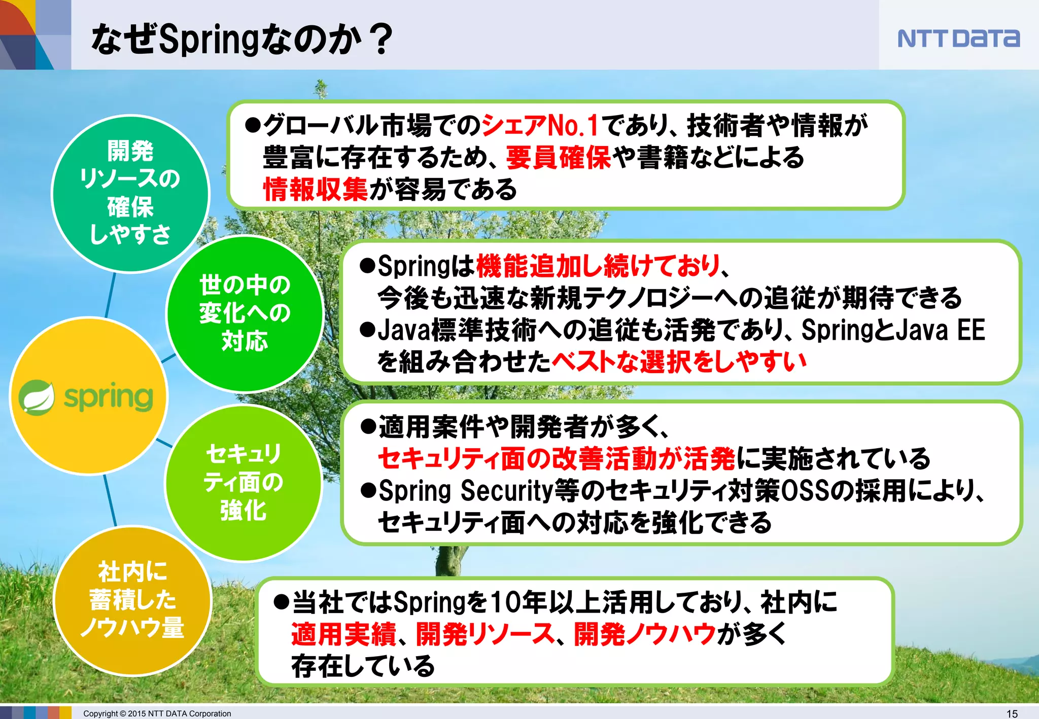 Copyright © 2015 NTT DATA Corporation 15
なぜSpringなのか？
Springは機能追加し続けており、
今後も迅速な新規テクノロジーへの追従が期待できる
Java標準技術への追従も活発であり、SpringとJava EE
を組み合わせたベストな選択をしやすい
当社ではSpringを10年以上活用しており、社内に
適用実績、開発リソース、開発ノウハウが多く
存在している
適用案件や開発者が多く、
セキュリティ面の改善活動が活発に実施されている
Spring Security等のセキュリティ対策OSSの採用により、
セキュリティ面への対応を強化できる
グローバル市場でのシェアNo.1であり、技術者や情報が
豊富に存在するため、要員確保や書籍などによる
情報収集が容易である
開発
リソースの
確保
しやすさ
世の中の
変化への
対応
セキュリ
ティ面の
強化
社内に
蓄積した
ノウハウ量
 