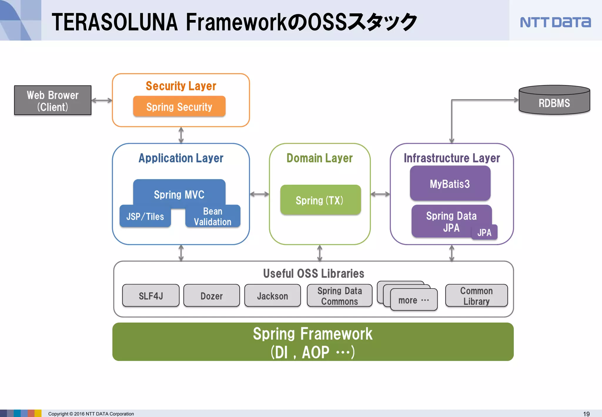 19Copyright © 2016 NTT DATA Corporation
TERASOLUNA FrameworkのOSSスタック
 
