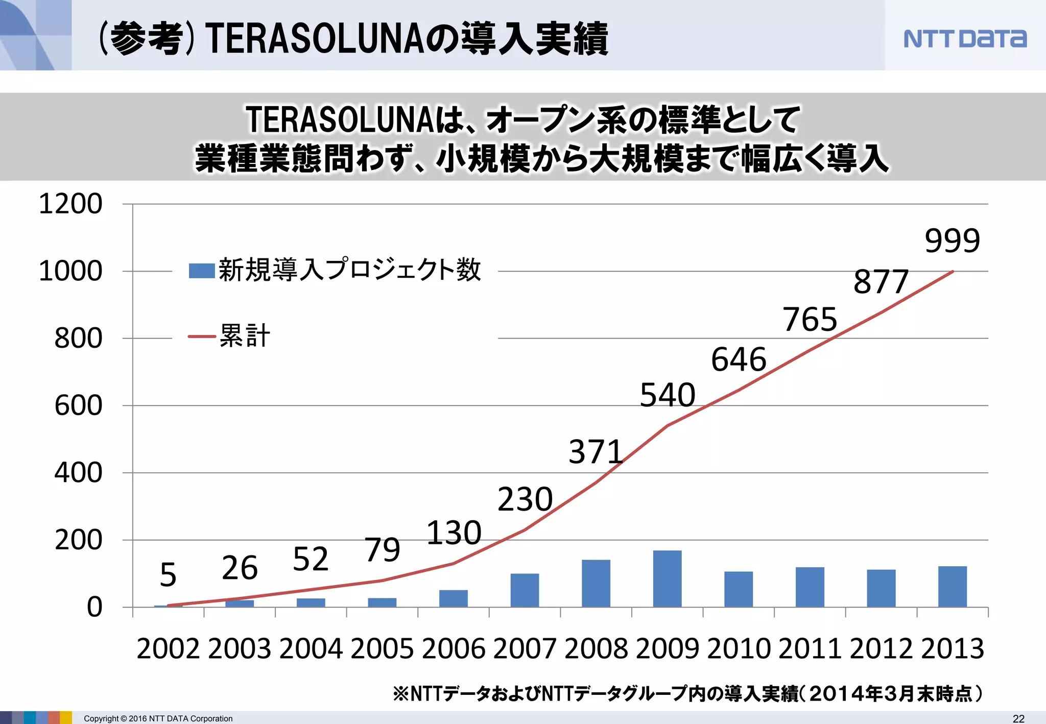 22Copyright © 2016 NTT DATA Corporation
(参考)TERASOLUNAの導入実績
5 26 52 79 130
230
371
540
646
765
877
999
0
200
400
600
800
1000
1200
2002 2003 2004 2005 2006 2007 2008 2009 2010 2011 2012 2013
新規導入プロジェクト数
累計
TERASOLUNAは、オープン系の標準として
業種業態問わず、小規模から大規模まで幅広く導入
※NTTデータおよびNTTデータグループ内の導入実績（２０１４年３月末時点）
 