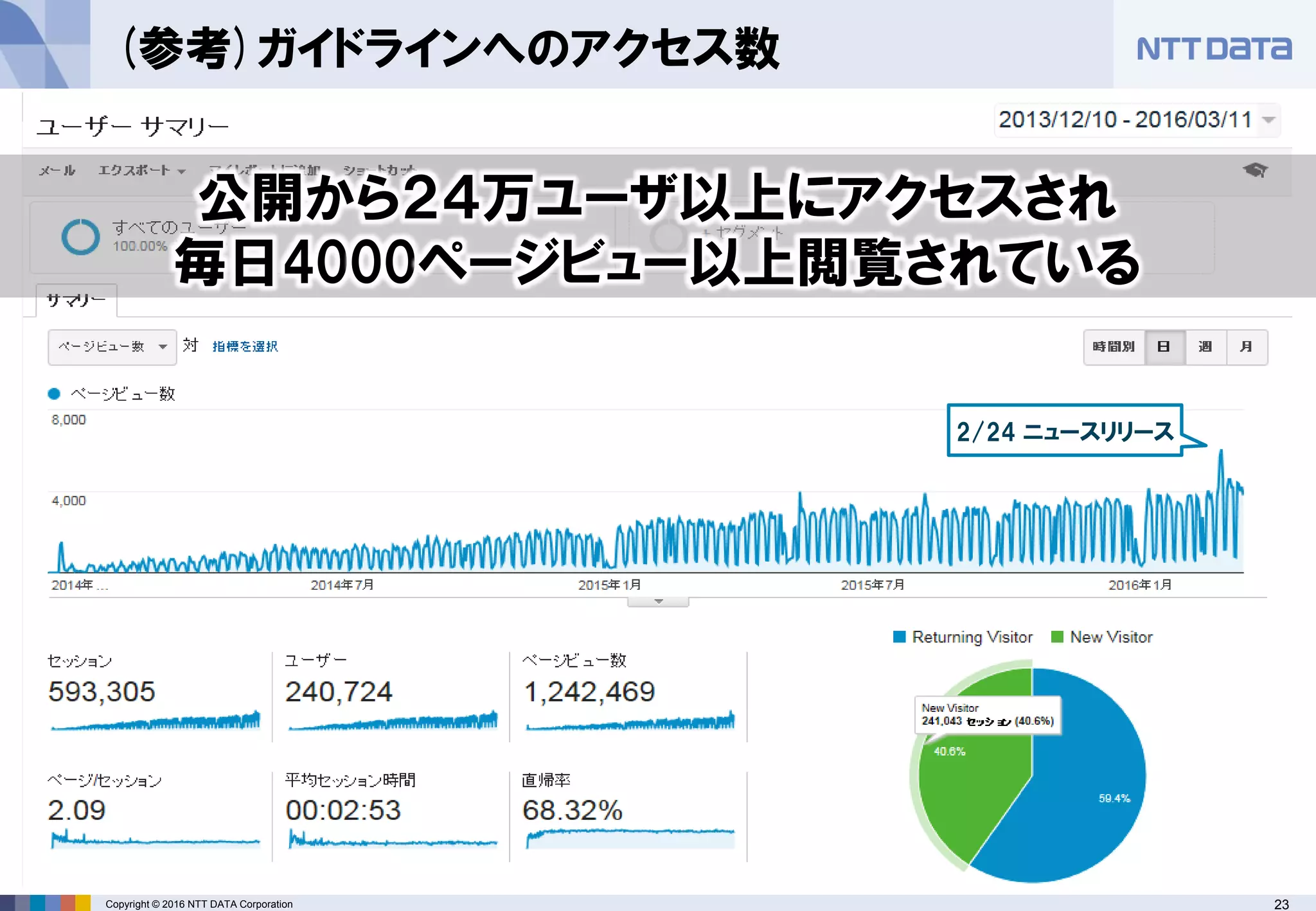 23Copyright © 2016 NTT DATA Corporation
(参考)ガイドラインへのアクセス数
公開から２４万ユーザ以上にアクセスされ
毎日4000ページビュー以上閲覧されている
2/24 ニュースリリース
 