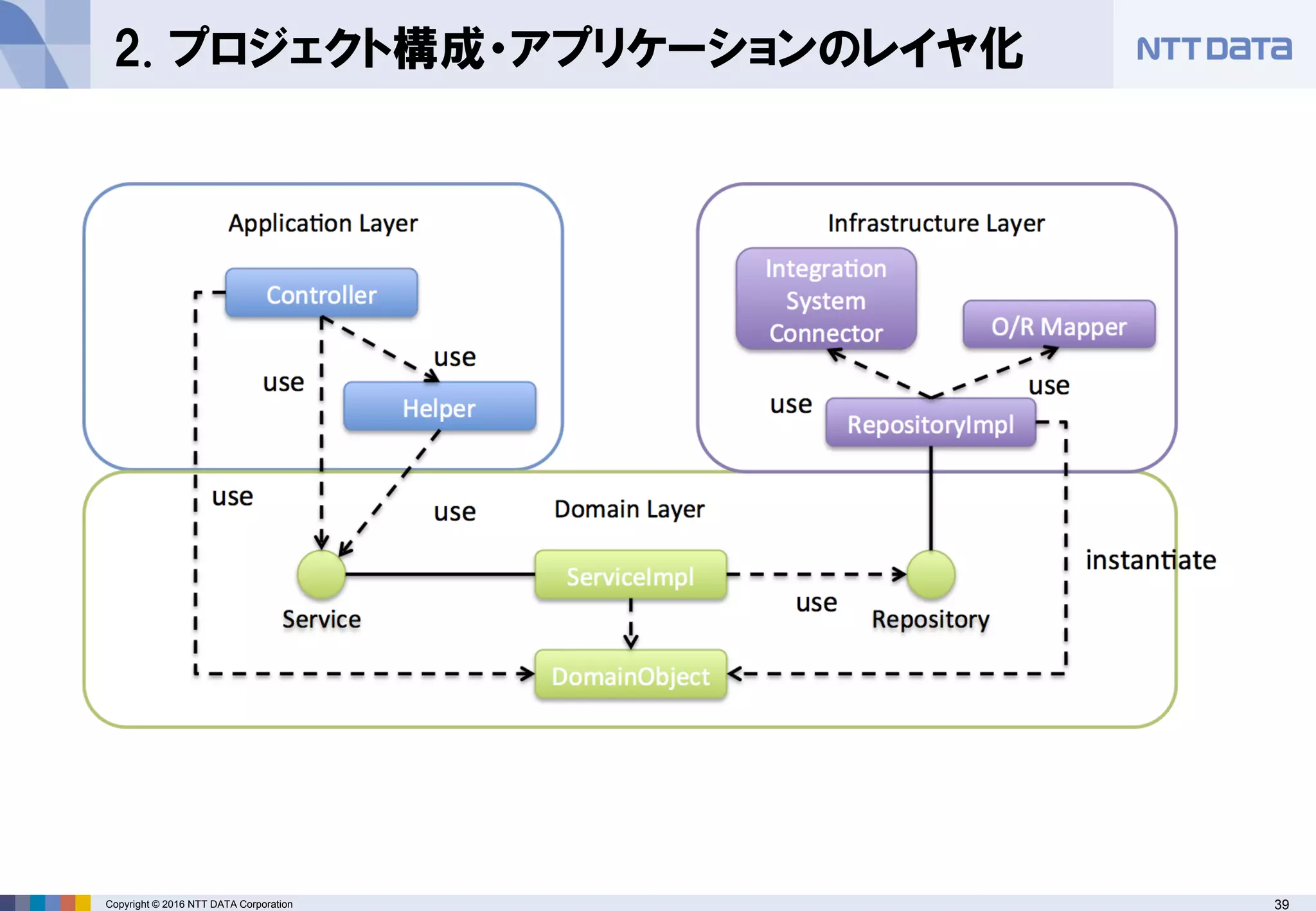 39Copyright © 2016 NTT DATA Corporation
2. プロジェクト構成・アプリケーションのレイヤ化
 