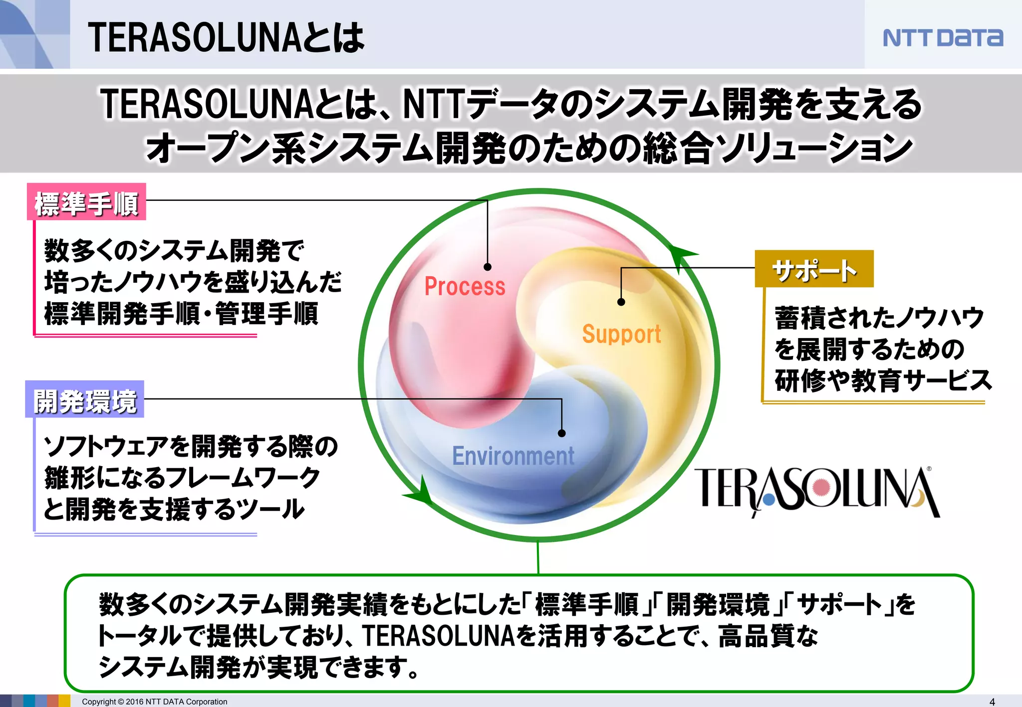 4Copyright © 2016 NTT DATA Corporation
TERASOLUNAとは
Process
Environment
Support
数多くのシステム開発で
培ったノウハウを盛り込んだ
標準開発手順・管理手順
ソフトウェアを開発する際の
雛形になるフレームワーク
と開発を支援するツール
蓄積されたノウハウ
を展開するための
研修や教育サービス
標準手順
サポート
開発環境
数多くのシステム開発実績をもとにした「標準手順」「開発環境」「サポート」を
トータルで提供しており、TERASOLUNAを活用することで、高品質な
システム開発が実現できます。
TERASOLUNAとは、NTTデータのシステム開発を支える
オープン系システム開発のための総合ソリューション
 