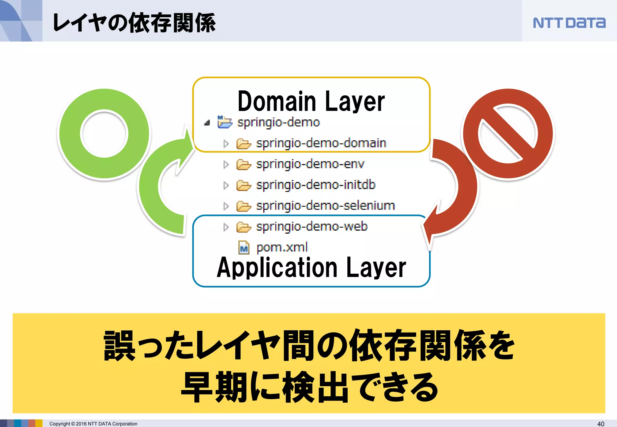 40Copyright © 2016 NTT DATA Corporation
レイヤの依存関係
Domain Layer
Application Layer
誤ったレイヤ間の依存関係を
早期に検出できる
 