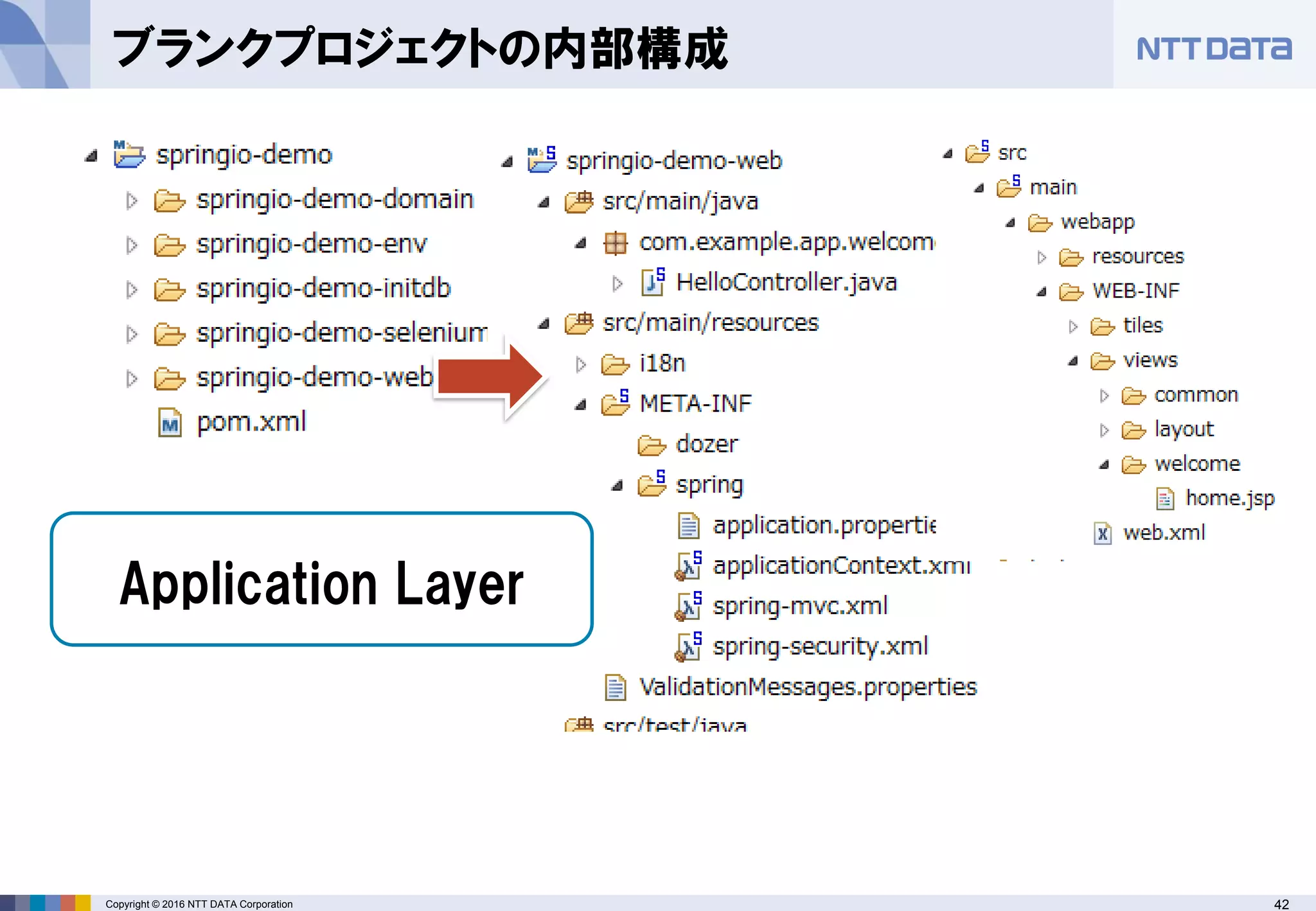 42Copyright © 2016 NTT DATA Corporation
ブランクプロジェクトの内部構成
Application Layer
 