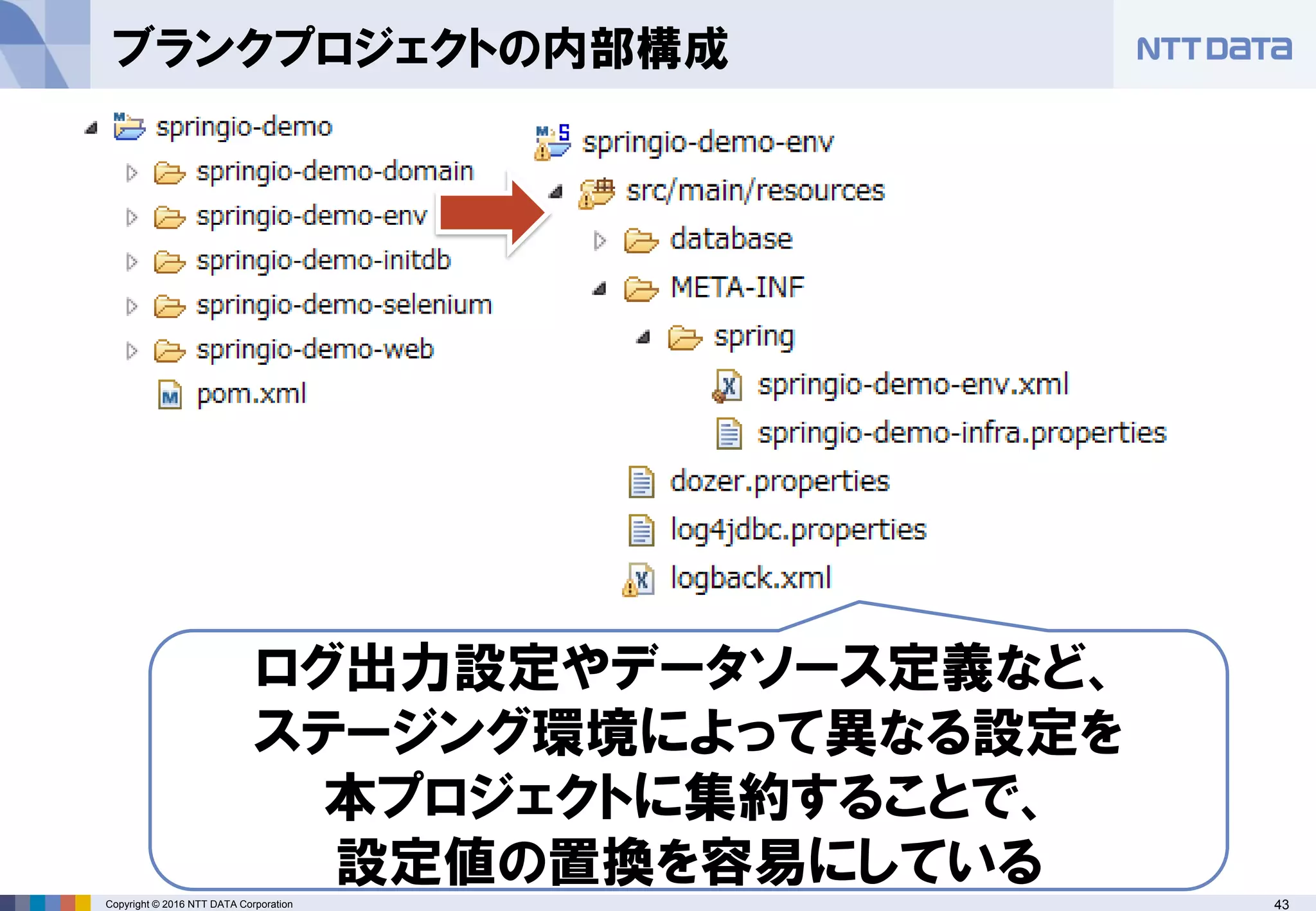 43Copyright © 2016 NTT DATA Corporation
ブランクプロジェクトの内部構成
ログ出力設定やデータソース定義など、
ステージング環境によって異なる設定を
本プロジェクトに集約することで、
設定値の置換を容易にしている
 