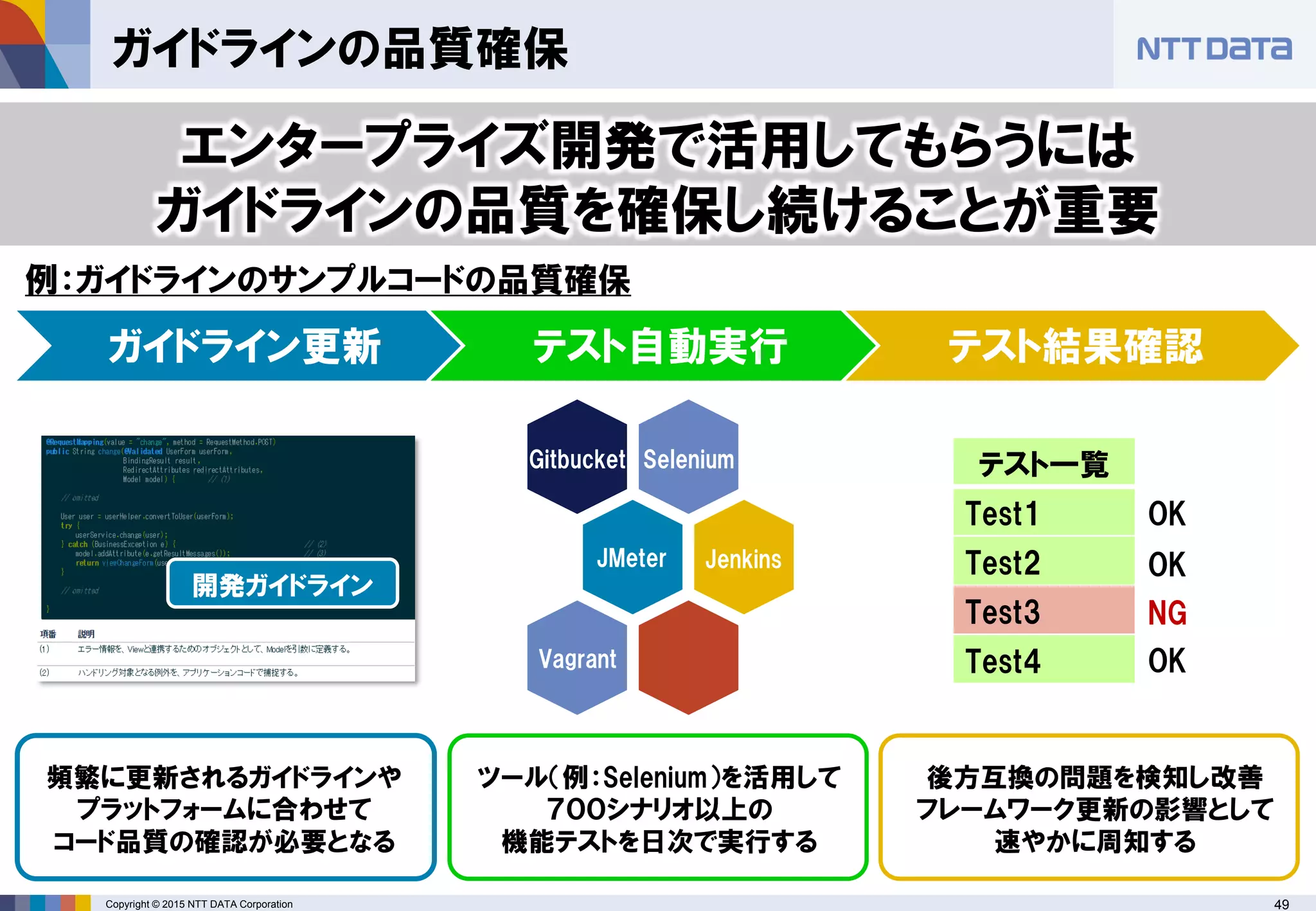Copyright © 2015 NTT DATA Corporation 49
ガイドラインの品質確保
エンタープライズ開発で活用してもらうには
ガイドラインの品質を確保し続けることが重要
例：ガイドラインのサンプルコードの品質確保
頻繁に更新されるガイドラインや
プラットフォームに合わせて
コード品質の確認が必要となる
ツール（例：Selenium）を活用して
７００シナリオ以上の
機能テストを日次で実行する
後方互換の問題を検知し改善
フレームワーク更新の影響として
速やかに周知する
ガイドライン更新 テスト自動実行 テスト結果確認
JMeter
Gitbucket Selenium
Jenkins
Vagrant
開発ガイドライン
テスト一覧
Test1
Test2
Test3
Test4
OK
OK
OK
NG
 
