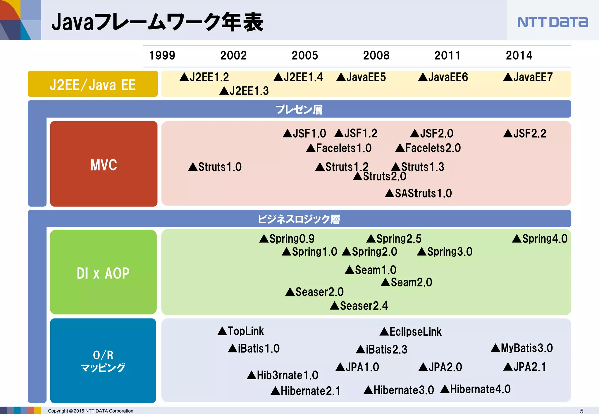 Copyright © 2015 NTT DATA Corporation 5
Javaフレームワーク年表
J2EE/Java EE
1999 2002 2005 2008 2011 2014
プレゼン層
ビジネスロジック層
O/R
マッピング
MVC
▲J2EE1.2
▲J2EE1.3
▲J2EE1.4 ▲JavaEE5 ▲JavaEE6 ▲JavaEE7
▲Spring0.9 ▲Spring2.5
▲Hib3rnate1.0
▲Hibernate2.1
▲JPA1.0 ▲JPA2.1
▲Struts1.0 ▲Struts1.2 ▲Struts1.3
▲Struts2.0
▲Seaser2.0
▲JPA2.0
▲Seam1.0
▲Spring1.0 ▲Spring2.0 ▲Spring3.0
▲Spring4.0
▲MyBatis3.0
▲Hibernate3.0
▲JSF1.0 ▲JSF1.2 ▲JSF2.0 ▲JSF2.2
▲Facelets1.0 ▲Facelets2.0
DI x AOP
▲Seam2.0
▲SASｔruts1.0
▲Seaser2.4
▲Hibernate4.0
▲iBatis2.3▲iBatis1.0
▲TopLink ▲EclipseLink
 