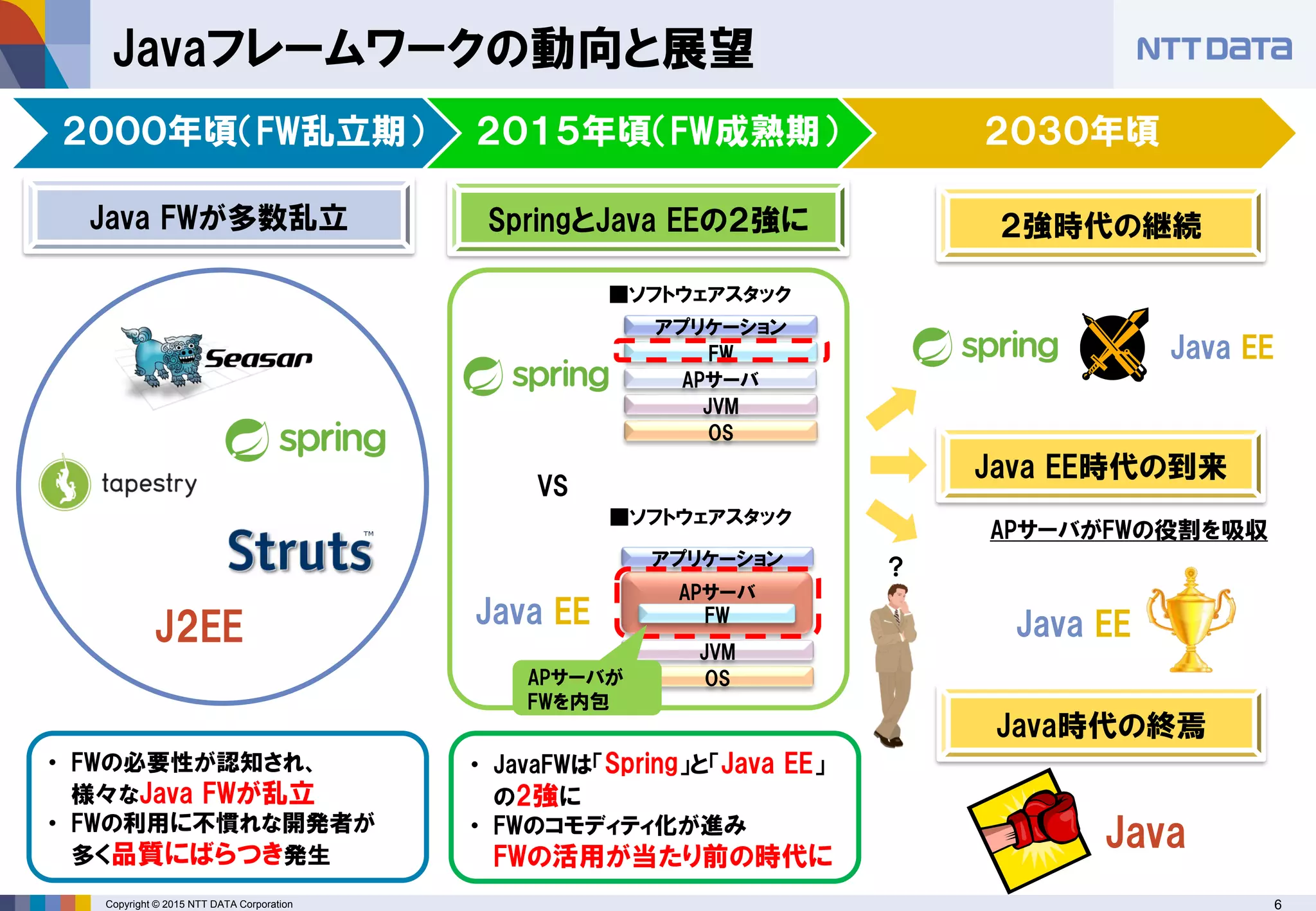 Copyright © 2015 NTT DATA Corporation 6
Javaフレームワークの動向と展望
• FWの必要性が認知され、
様々なJava FWが乱立
• FWの利用に不慣れな開発者が
多く品質にばらつき発生
• JavaFWは「Spring」と「Java EE」
の2強に
• FWのコモディティ化が進み
FWの活用が当たり前の時代に
VS
JVM
APサーバ
OS
FW
アプリケーション
JVM
APサーバ
OS
アプリケーション
■ソフトウェアスタック
FW
２０００年頃（FW乱立期） ２０１５年頃（FW成熟期） ２０３０年頃
Java FWが多数乱立 SpringとJava EEの２強に
■ソフトウェアスタック
APサーバが
FWを内包
２強時代の継続
Java EE時代の到来
Java時代の終焉
APサーバがFWの役割を吸収
?
Java EE
Java EEJ2EE
Java
Java EE
 