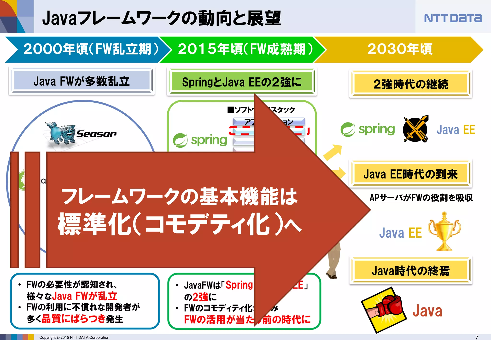 Copyright © 2015 NTT DATA Corporation 7
?
Javaフレームワークの動向と展望
• FWの必要性が認知され、
様々なJava FWが乱立
• FWの利用に不慣れな開発者が
多く品質にばらつき発生
• JavaFWは「Spring」と「Java EE」
の2強に
• FWのコモディティ化が進み
FWの活用が当たり前の時代に
VS
JVM
APサーバ
OS
FW
アプリケーション
JVM
APサーバ
OS
アプリケーション
■ソフトウェアスタック
FW
２０００年頃（FW乱立期） ２０１５年頃（FW成熟期） ２０３０年頃
Java FWが多数乱立 SpringとJava EEの２強に
■ソフトウェアスタック
APサーバが
FWを内包
２強時代の継続
Java EE時代の到来
Java時代の終焉
APサーバがFWの役割を吸収フレームワークの基本機能は
標準化（コモデティ化）へ
Java EE
Java EE
Java
 