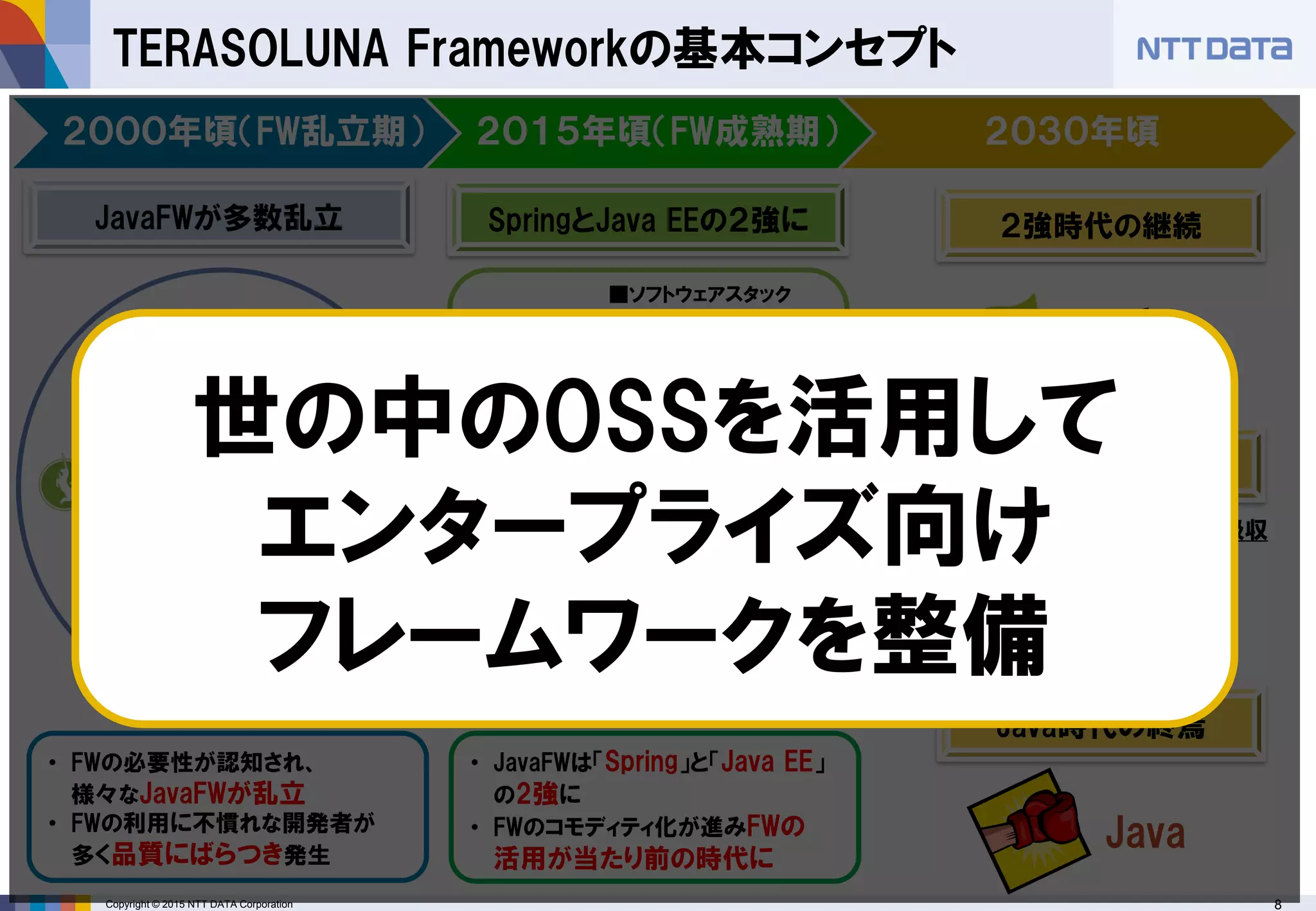 Copyright © 2015 NTT DATA Corporation 8
Java
TERASOLUNA Frameworkの基本コンセプト
• FWの必要性が認知され、
様々なJavaFWが乱立
• FWの利用に不慣れな開発者が
多く品質にばらつき発生
• JavaFWは「Spring」と「Java EE」
の2強に
• FWのコモディティ化が進みFWの
活用が当たり前の時代に
Spring
VS
Spring
JVM
APサーバ
OS
FW
アプリケーション
JVM
APサーバ
OS
アプリケーション
■ソフトウェアスタック
FW
２０００年頃（FW乱立期） ２０１５年頃（FW成熟期） ２０３０年頃
JavaFWが多数乱立 SpringとJava EEの２強に
■ソフトウェアスタック
APサーバが
FWを内包
２強時代の継続
Java EE時代の到来
Java時代の終焉
Spring
APサーバがFWの役割を吸収
世の中のOSSを活用して
エンタープライズ向け
フレームワークを整備
 