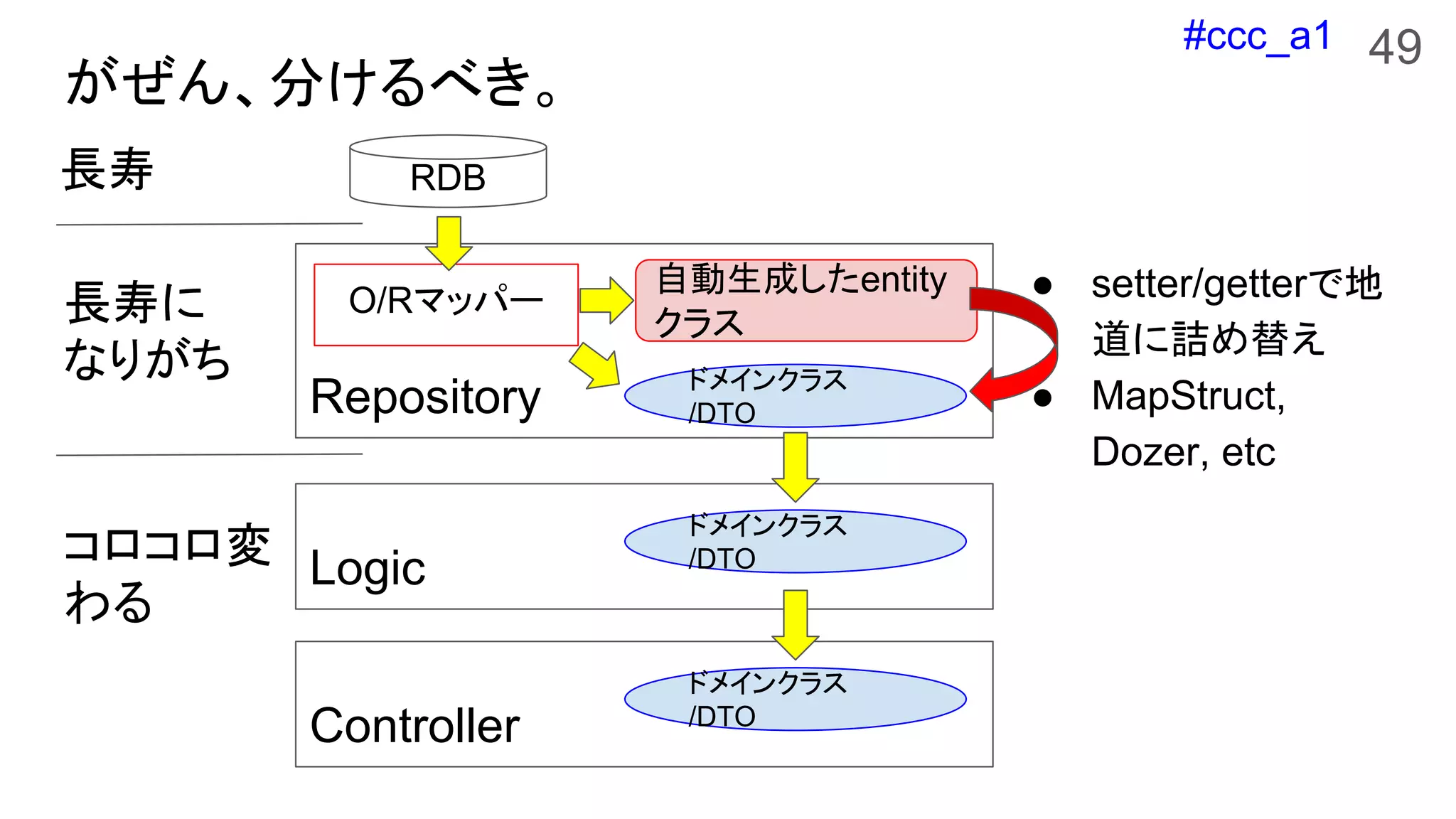 #ccc_a1
がぜん、分けるべき。
49
RDB
Repository
Logic
O/Rマッパー
自動生成したentity
クラス
ドメインクラス
/DTO
ドメインクラス
/DTO
Controller
ドメインクラス
/DTO
● setter/getterで地
道に詰め替え
● MapStruct,
Dozer, etc
長寿
長寿に
なりがち
コロコロ変
わる
 