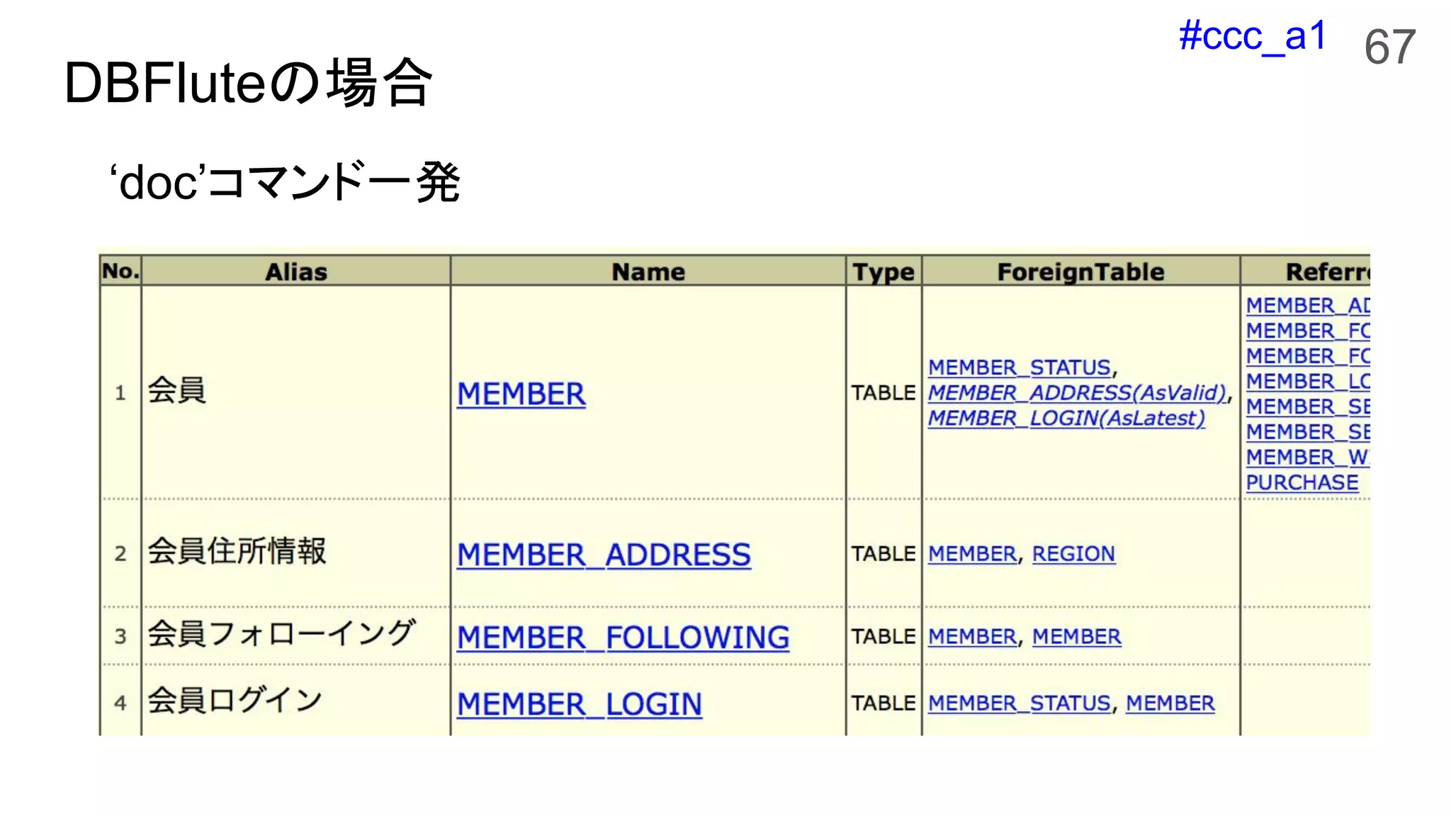 #ccc_a1
DBFluteの場合
67
‘doc’コマンド一発
 