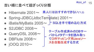 #ccc_a1
 Hibernate 2001?
 Spring-JDBC(JdbcTemplate) 2001?
 iBatis/MyBatis 2005?
 S2JDBC 2008?
 QueryDSL 2008?
 DBFlute 2008?
 jOOQ 2010?
Ʃ`֥ɜgߤDB`
Ф᥿ǩ`iȡ
O/RޥåԥJava`
Ԅɤ뷽ʽ
Ť혤ˁK٤Ƴä
SQL֤z෽ʽ
ˤˤϤǤʤ(*1,2)
15
 