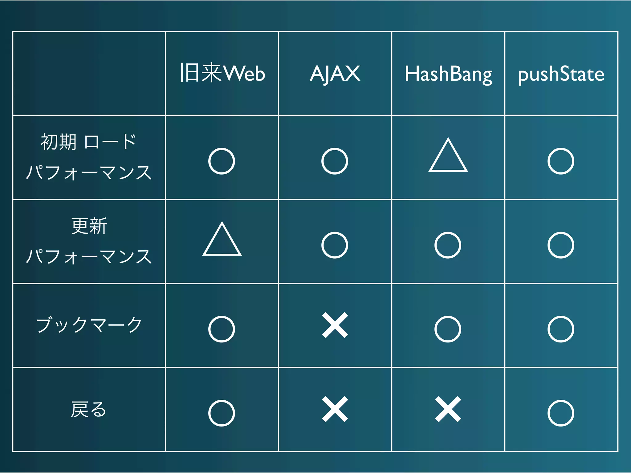 旧来Web AJAX HashBang pushState
初期 ロード
パフォーマンス ○ ○ △ ○
更新
パフォーマンス △ ○ ○ ○
ブックマーク
○ × ○ ○
戻る
○ × × ○
 