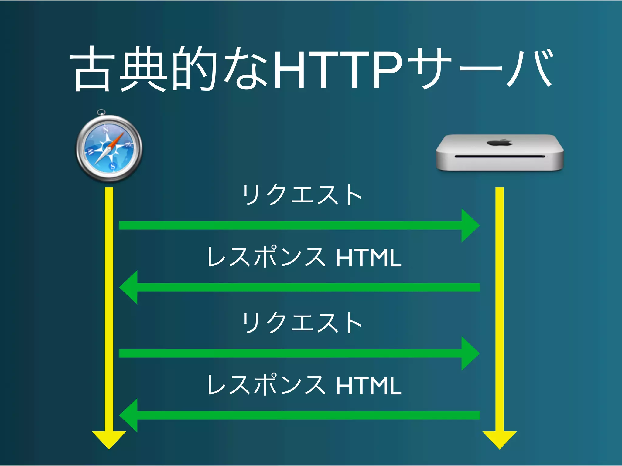 古典的なHTTPサーバ
リクエスト
レスポンス HTML
リクエスト
レスポンス HTML
 
