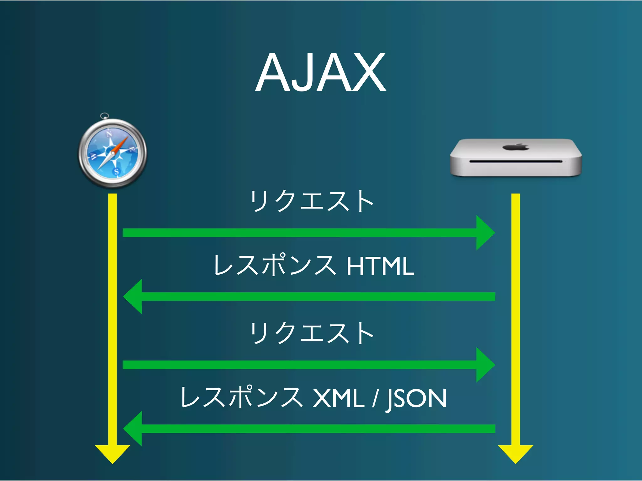 AJAX
リクエスト
レスポンス HTML
リクエスト
レスポンス XML / JSON
 