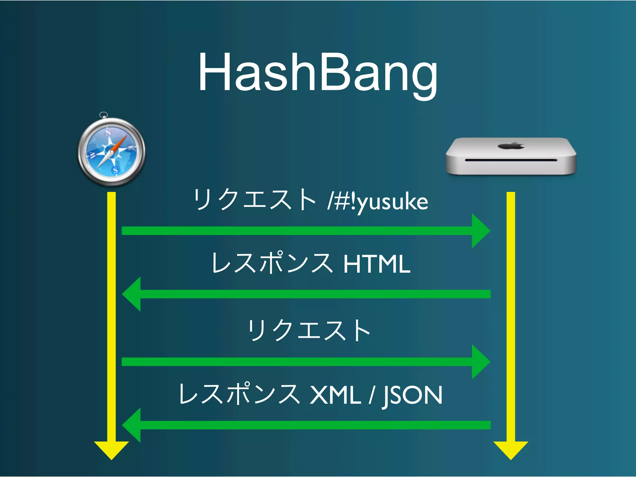 HashBang
リクエスト /#!yusuke
レスポンス HTML
リクエスト
レスポンス XML / JSON
 