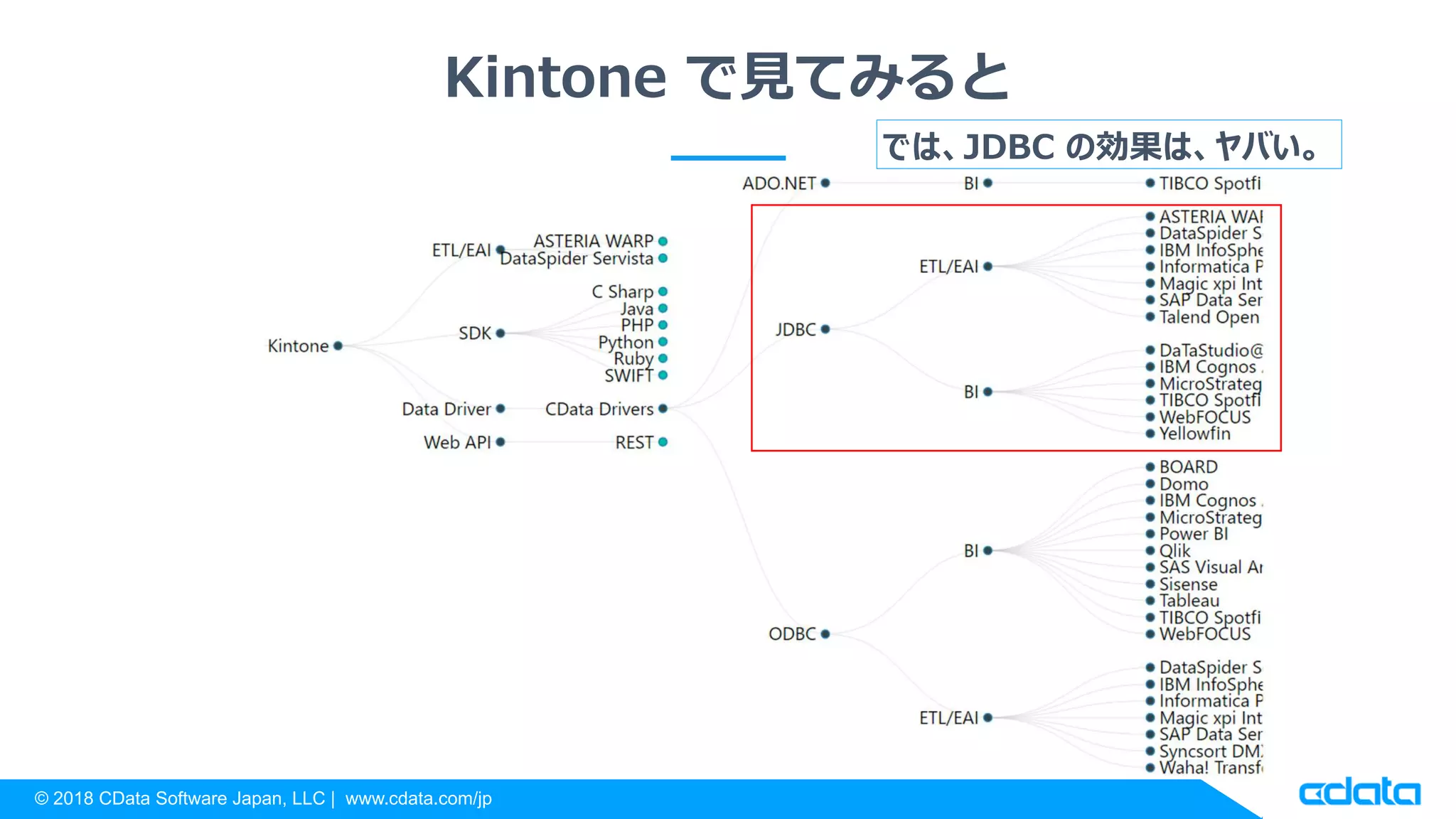 © 2018 CData Software Japan, LLC | www.cdata.com/jp
Kintone で見てみると
では、JDBC の効果は、ヤバい。
 